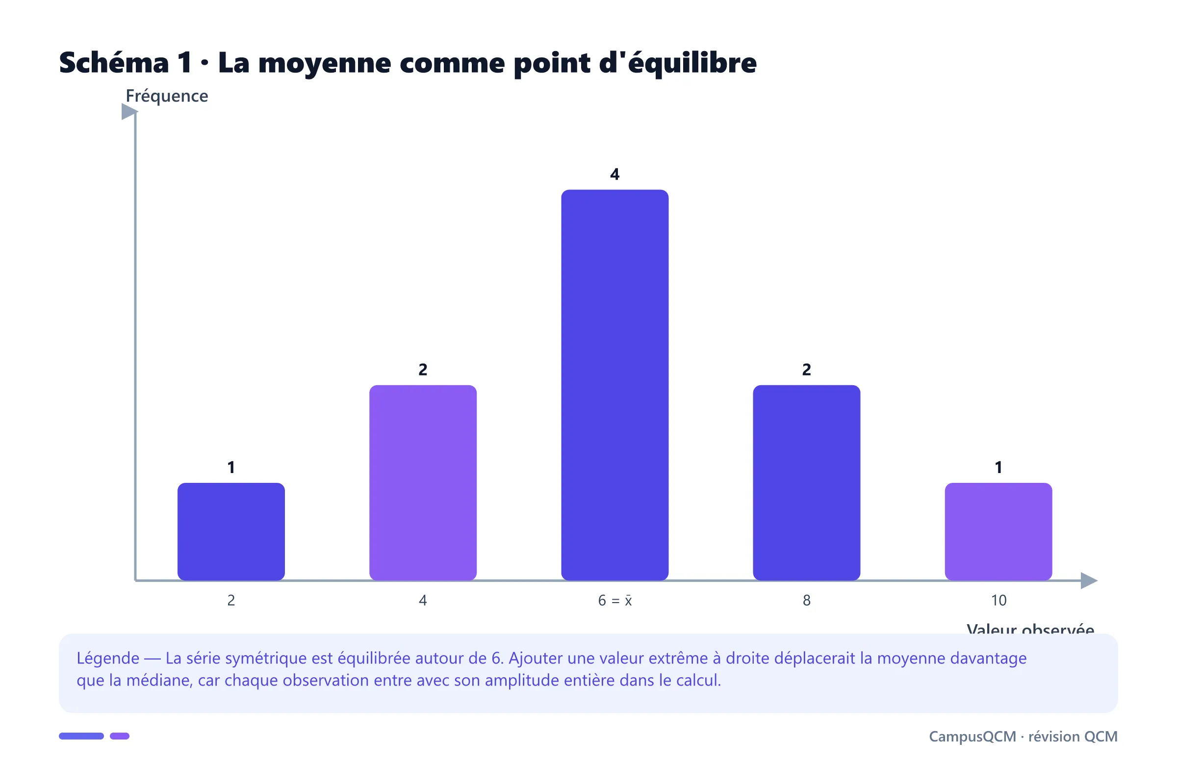 Distribution symétrique de dix observations dont la moyenne et le point d'équilibre valent six.