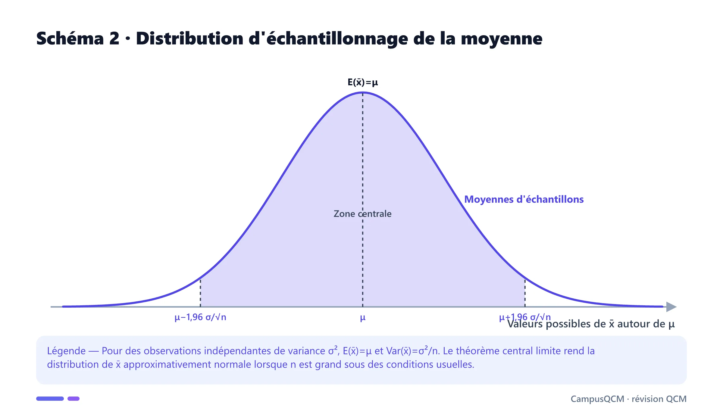 Distribution d'échantillonnage de la moyenne centrée sur la moyenne de population avec largeur proportionnelle à sigma sur racine de n.