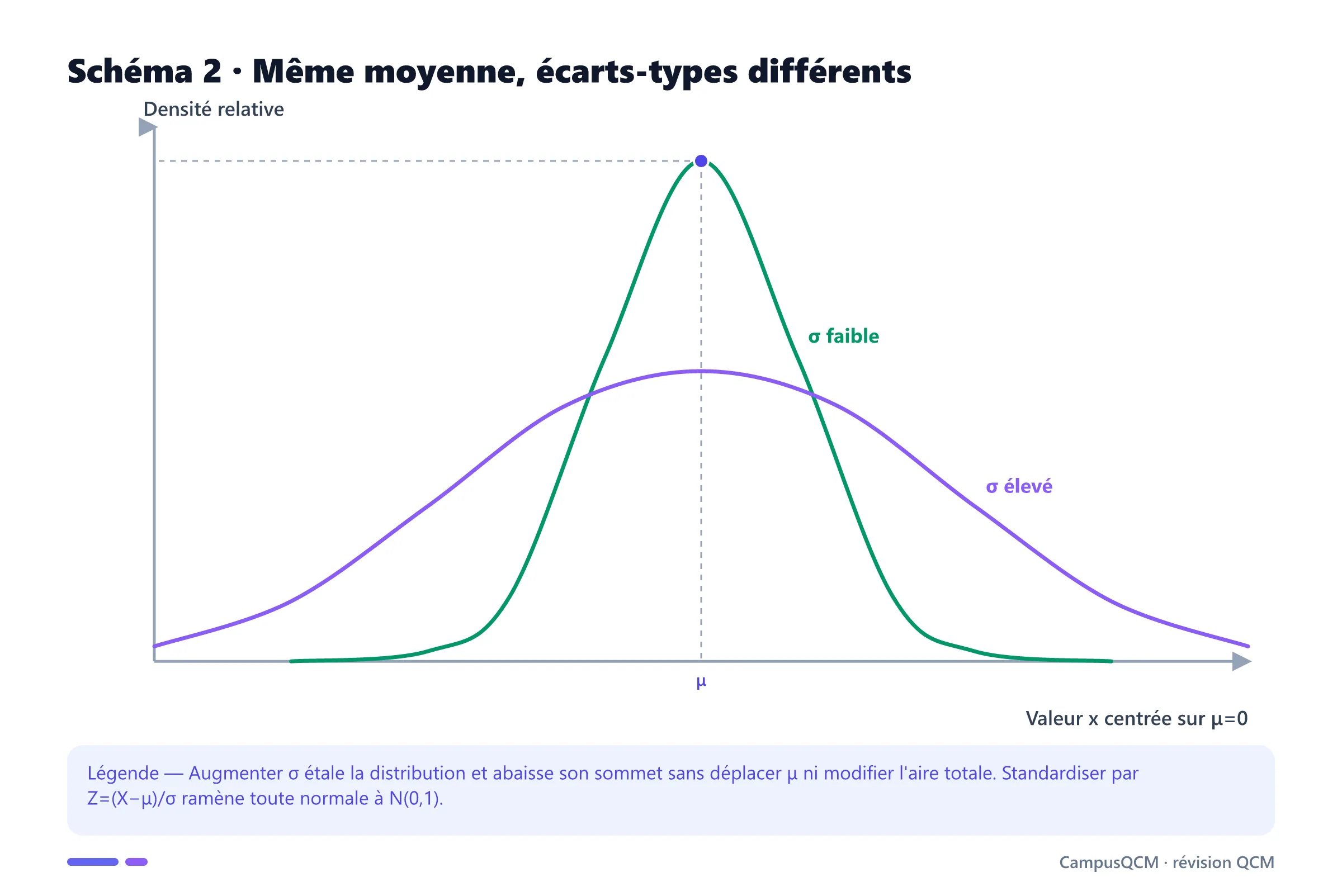 Deux courbes normales de même moyenne, l'une étroite pour un faible écart-type et l'autre étalée pour un grand écart-type.
