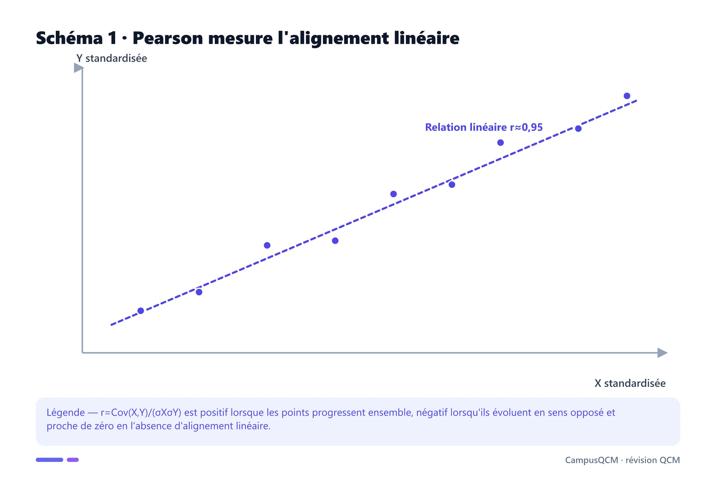 Nuage de points standardisés fortement alignés selon une pente positive, correspondant à un coefficient de Pearson proche de 0,95.