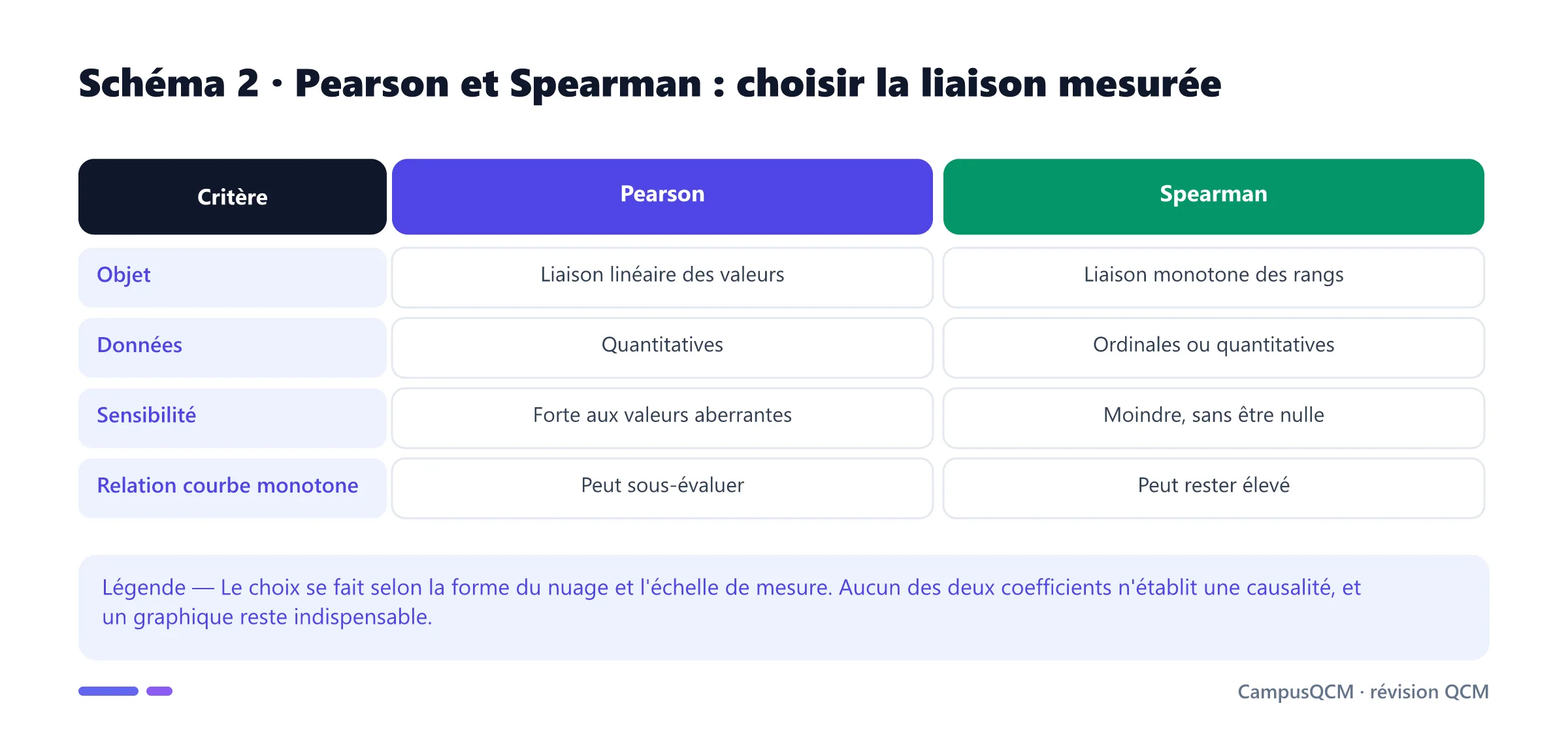 Comparaison du coefficient de Pearson fondé sur les valeurs et du coefficient de Spearman fondé sur les rangs.