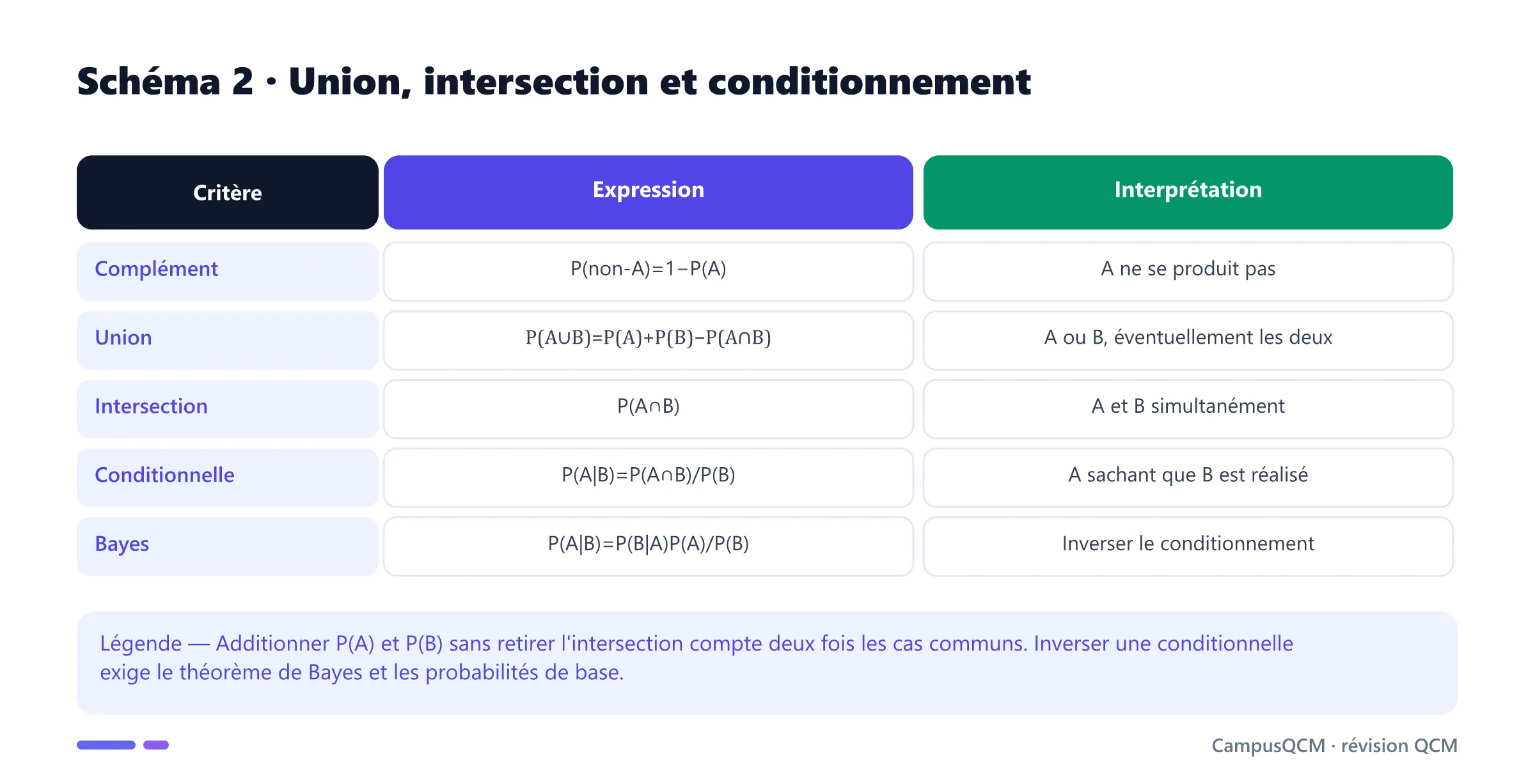 Tableau des formules de complément, union, intersection, probabilité conditionnelle et théorème de Bayes.