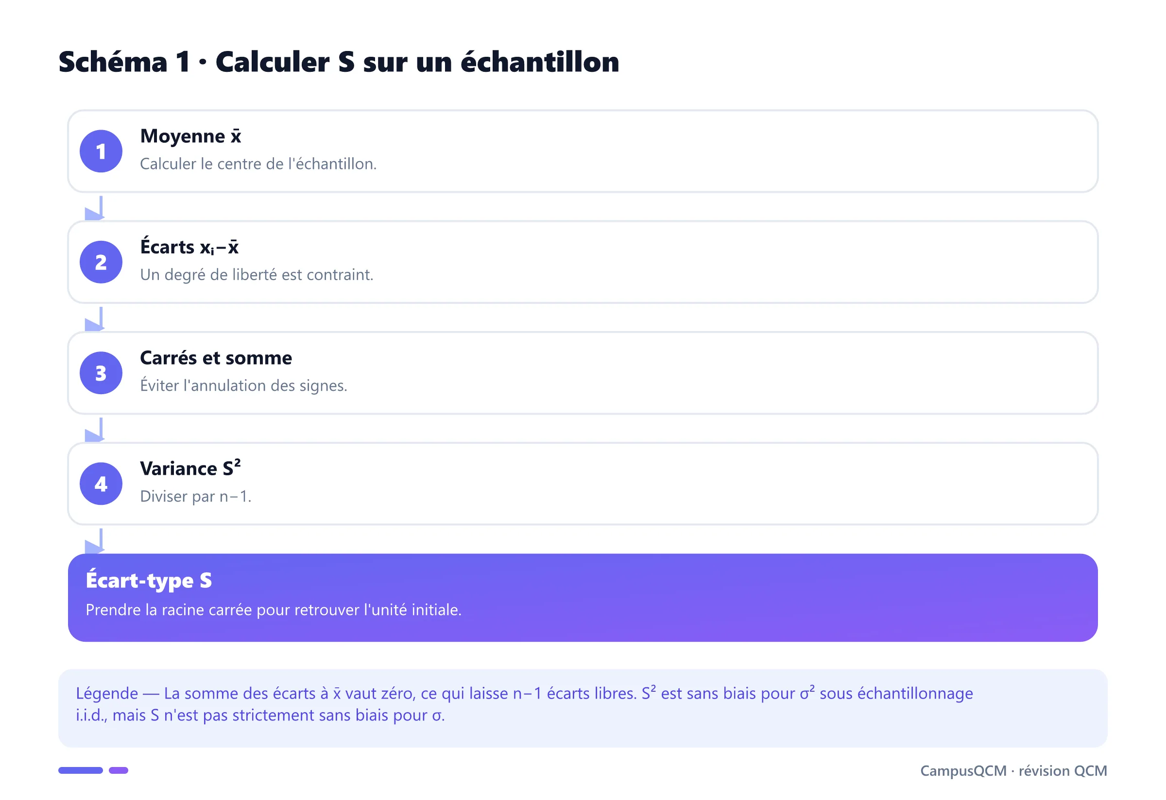 Étapes de calcul de l'écart-type empirique depuis la moyenne jusqu'à la racine de la variance corrigée.