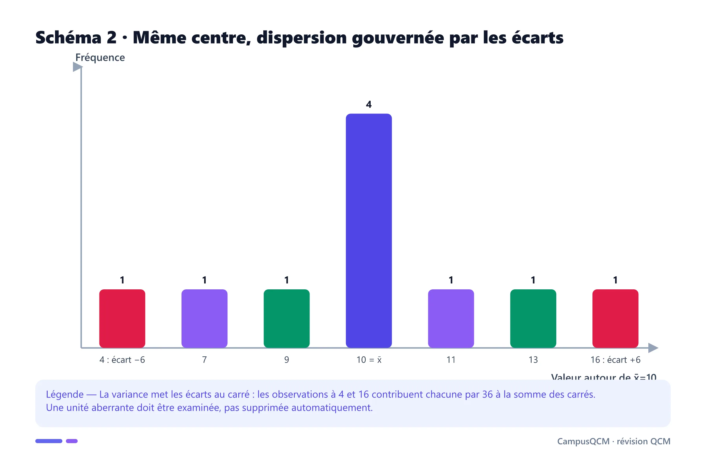 Distribution centrée sur dix avec deux observations éloignées de six unités contribuant fortement à l'écart-type empirique.