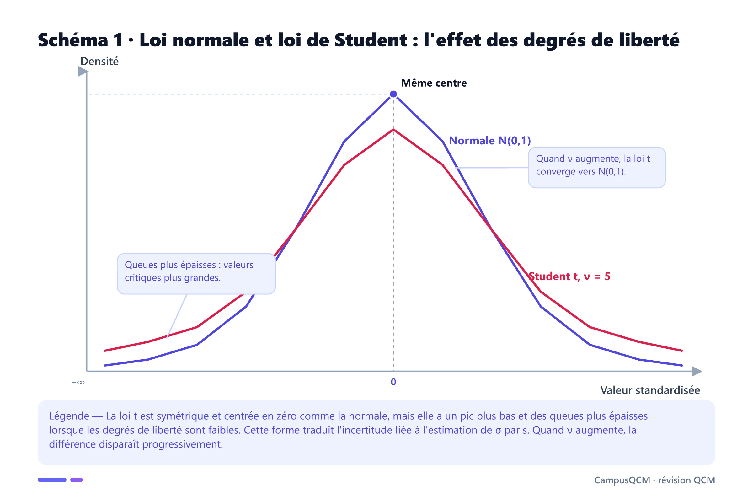 Courbes comparant la loi normale et une loi de Student à cinq degrés de liberté, plus basse au centre et plus épaisse dans les queues.