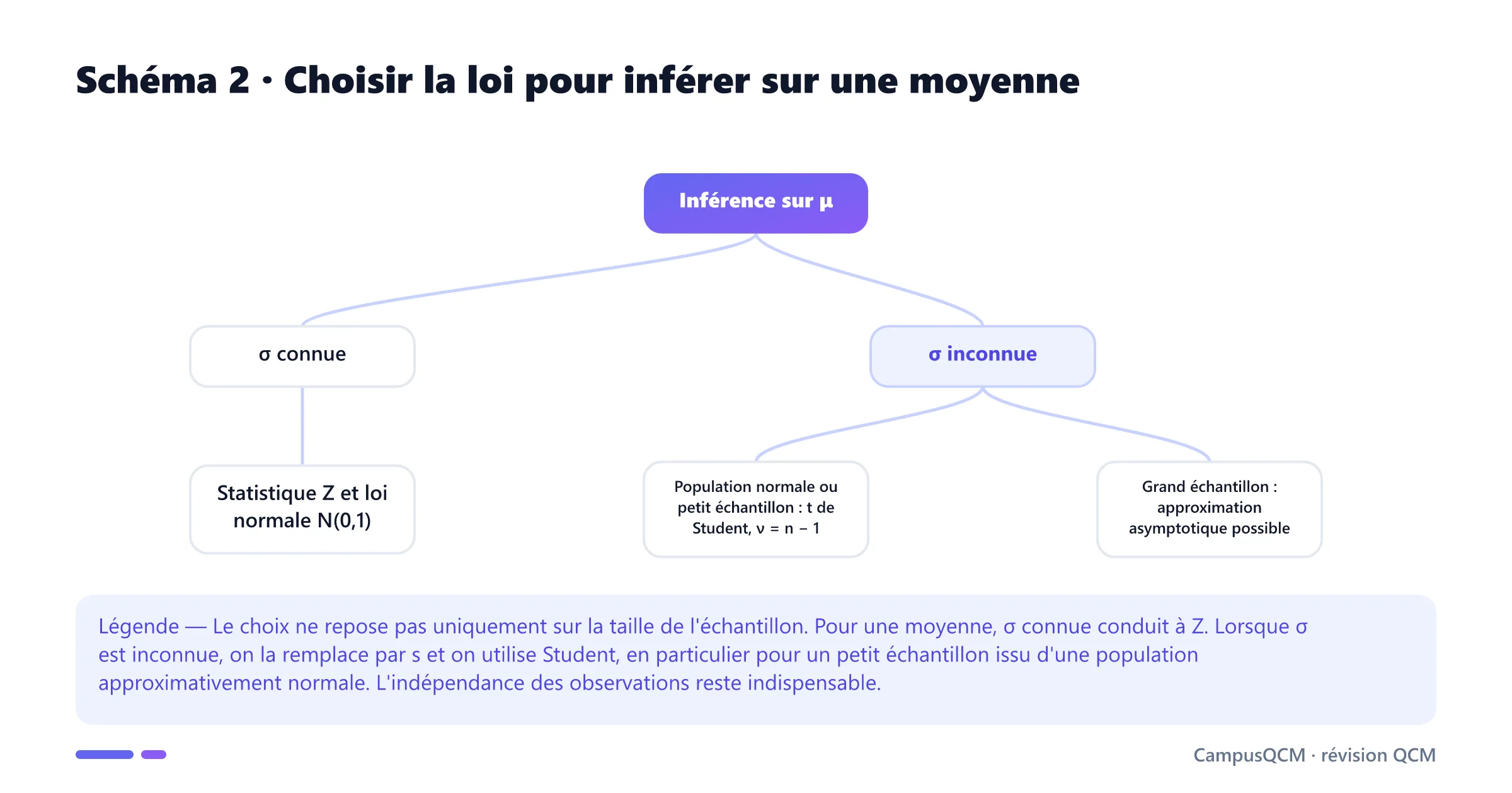 Arbre de décision entre loi normale et loi de Student selon que l'écart-type de population est connu ou estimé.