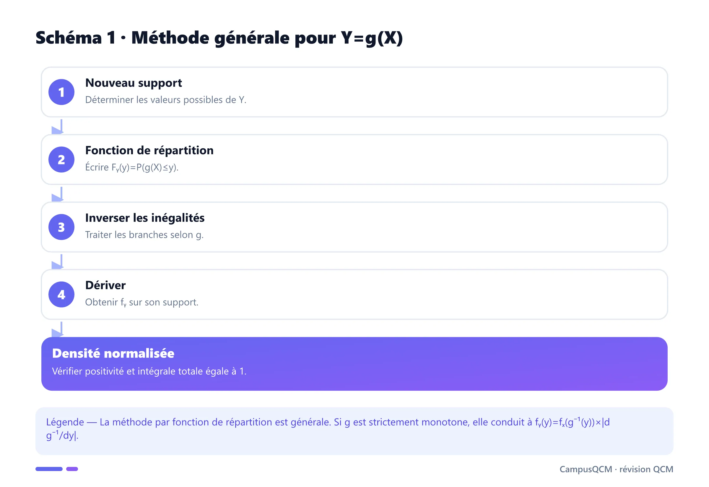 Étapes de détermination de la loi d'une variable transformée par le support, la fonction de répartition, l'inversion et la dérivation.