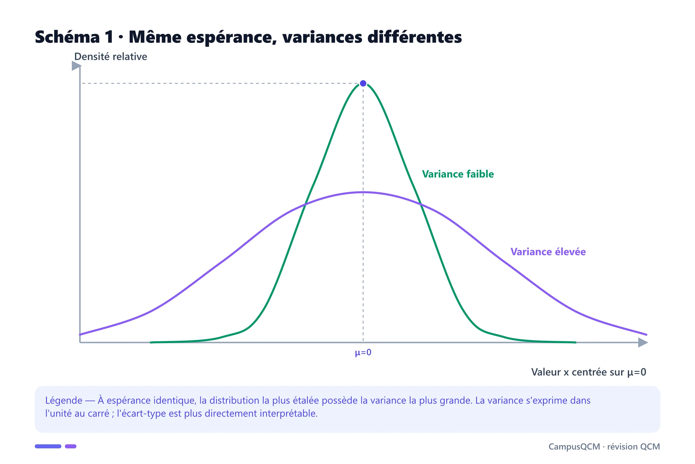 Deux distributions de même moyenne comparant une variance faible, étroite et haute, à une variance élevée, large et basse.