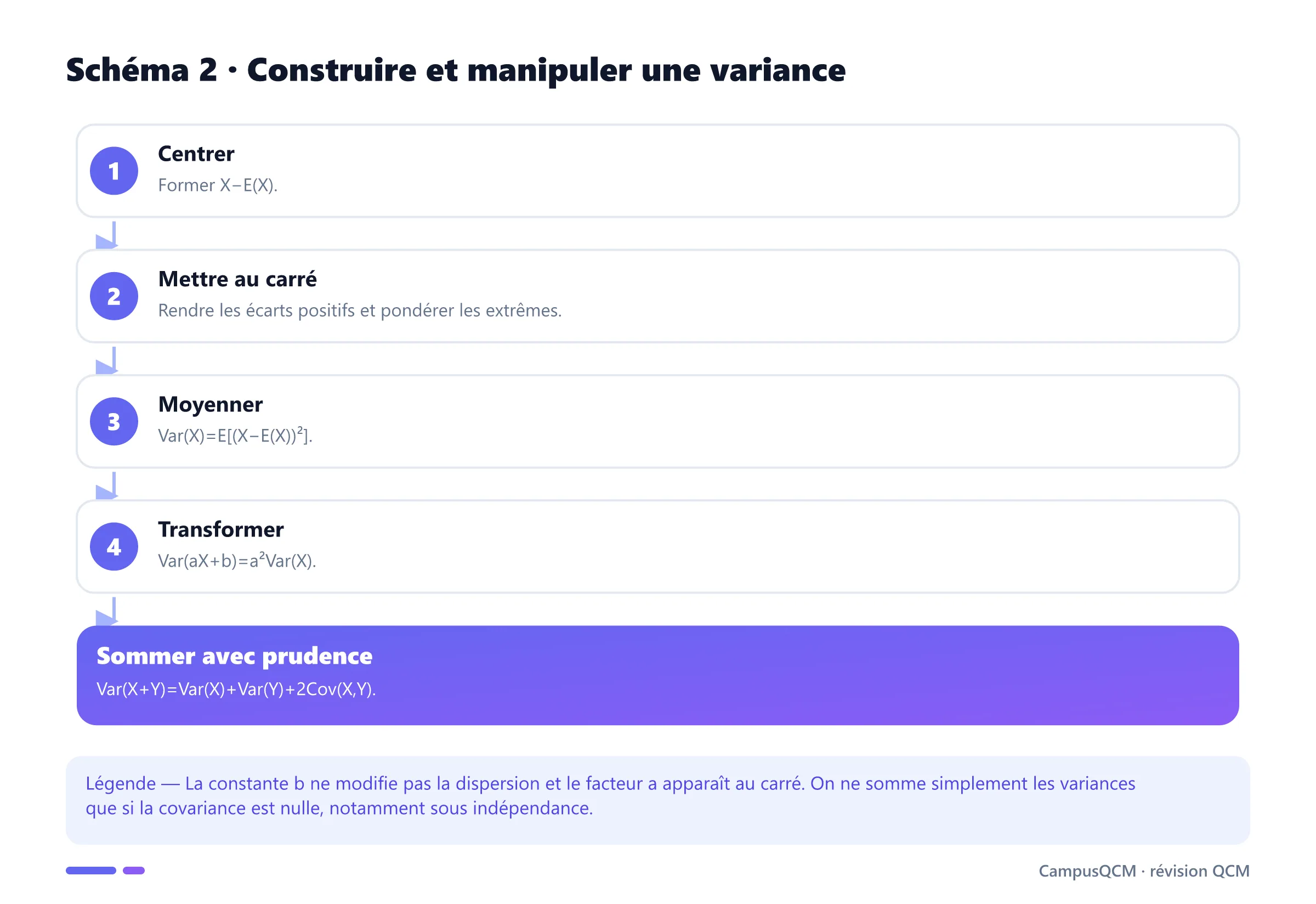 Chaîne de construction de la variance et formules de transformation affine et de somme avec covariance.