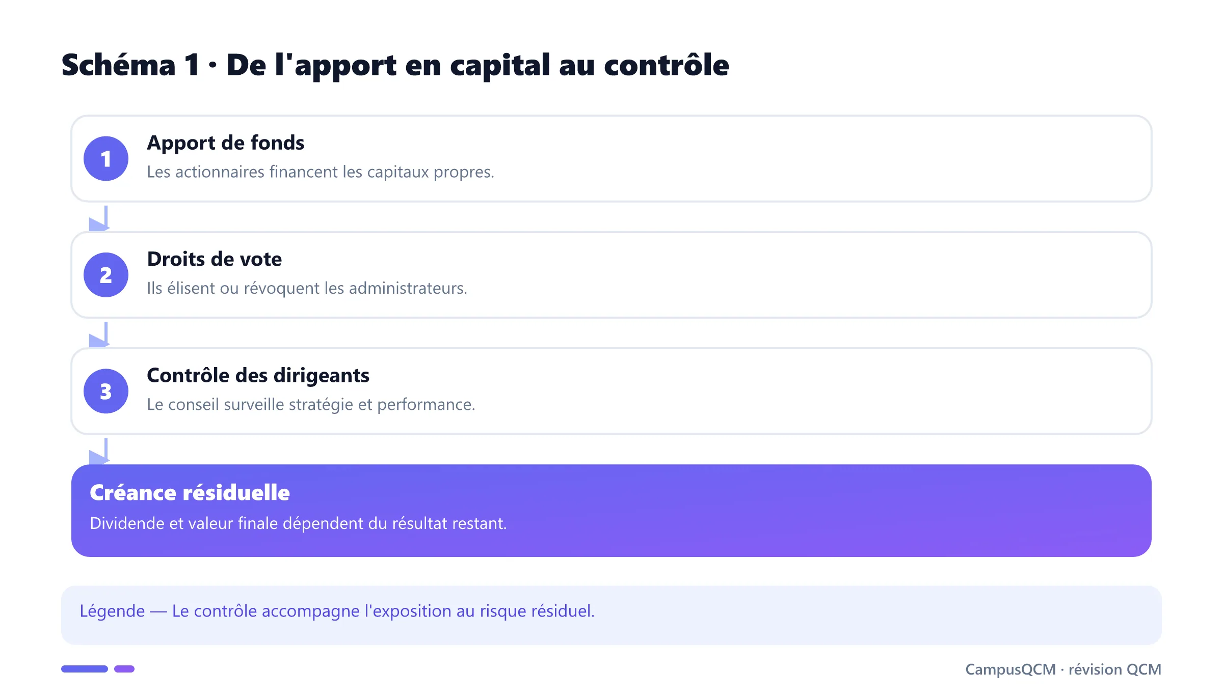 Chaîne reliant capital, vote, conseil et créance résiduelle.
