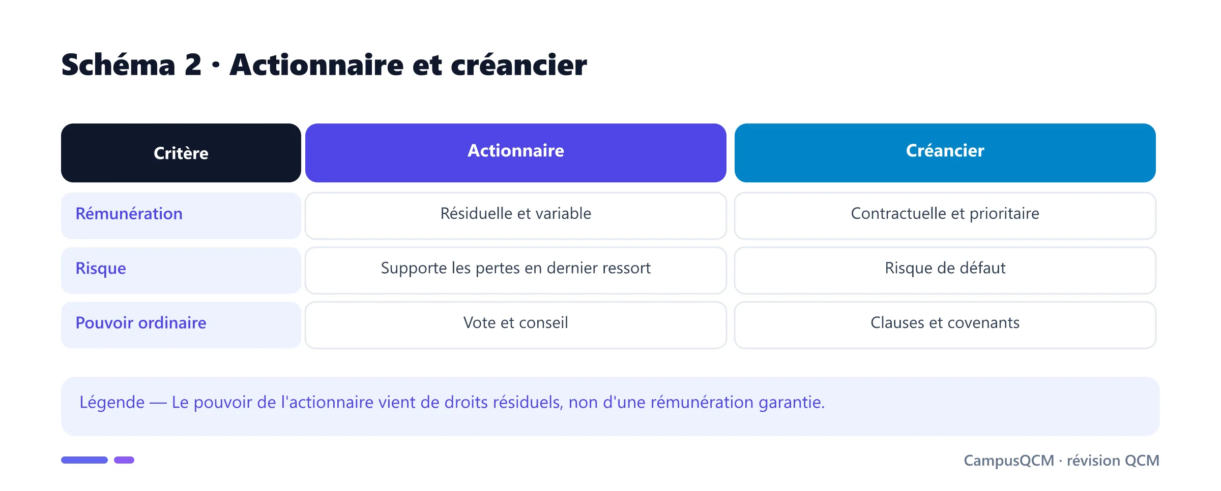 Comparaison entre actionnaire et créancier de la firme.