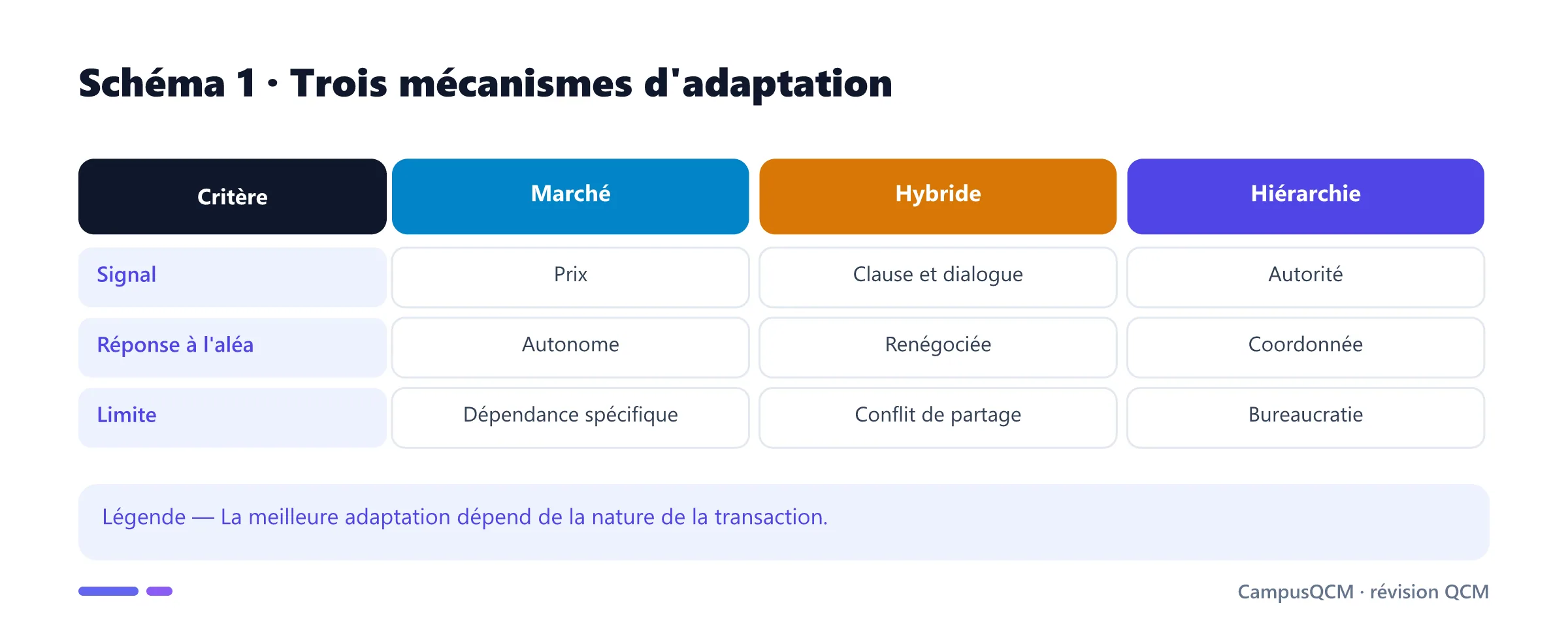 Comparaison des adaptations par marché, contrat hybride et hiérarchie.