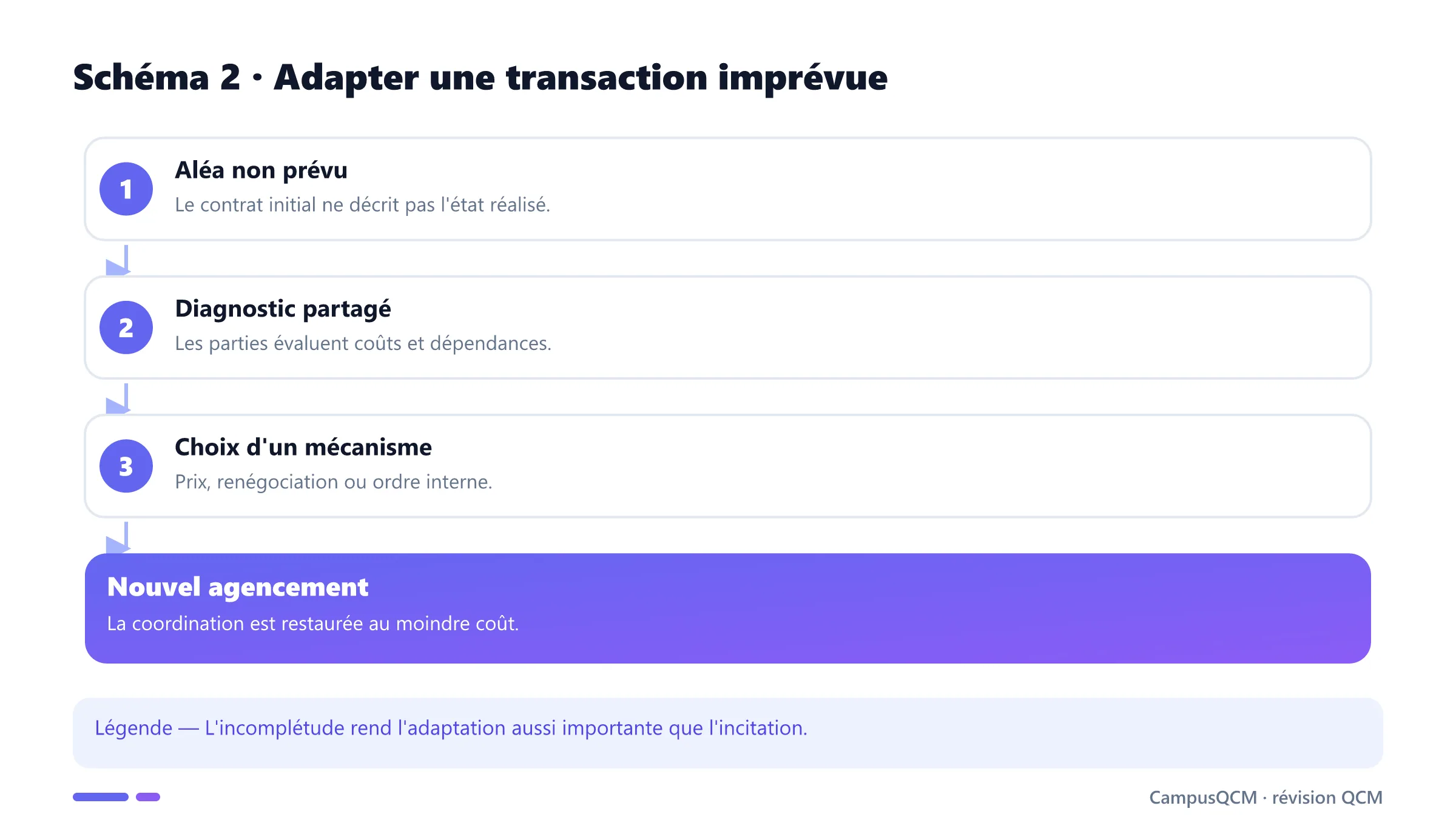 Processus d'adaptation d'une transaction à un aléa.