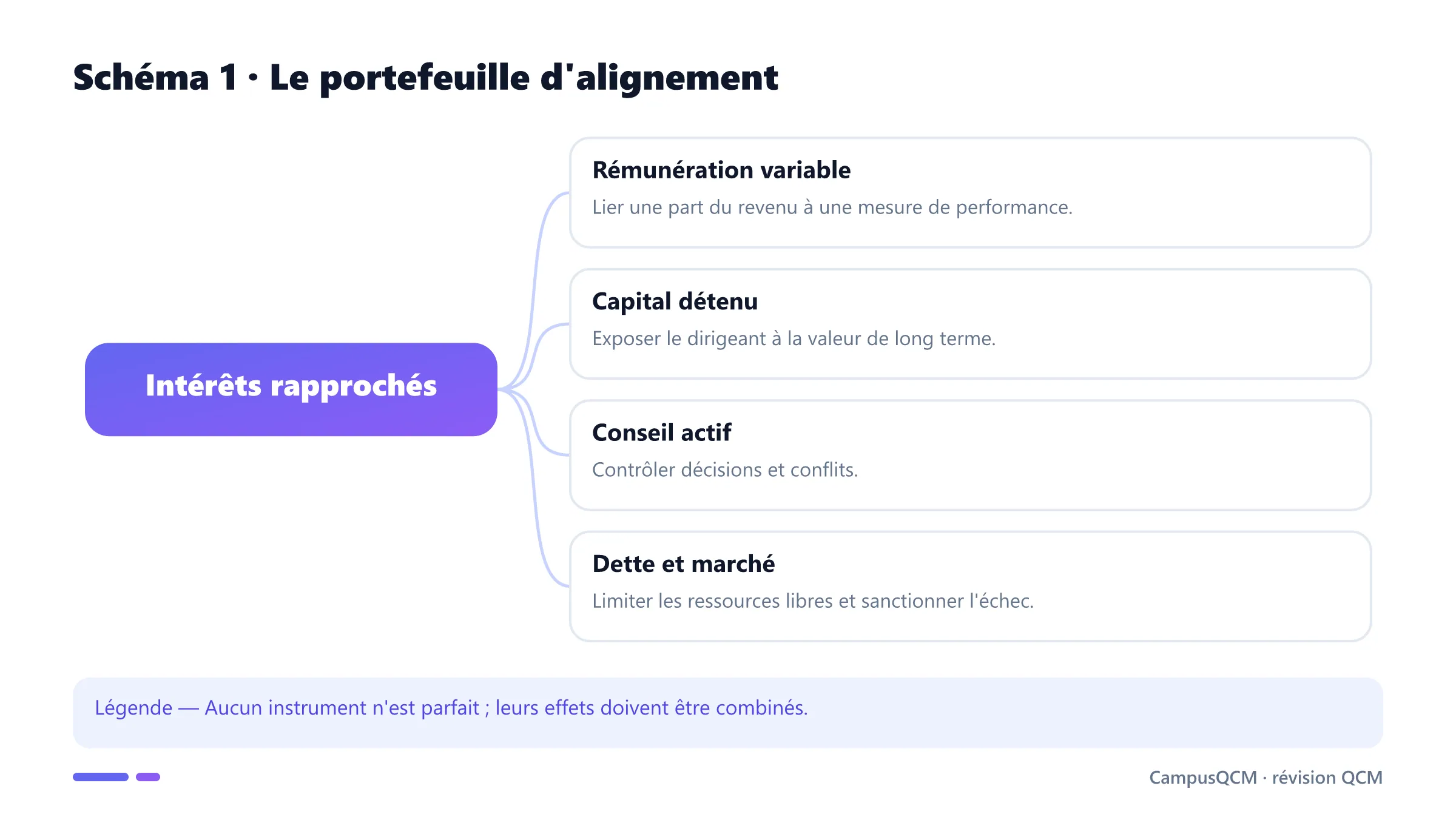 Quatre mécanismes d'alignement des intérêts dans la firme.