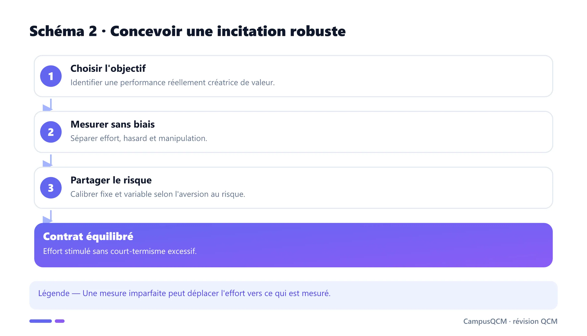 Étapes de conception d'un contrat d'alignement robuste.