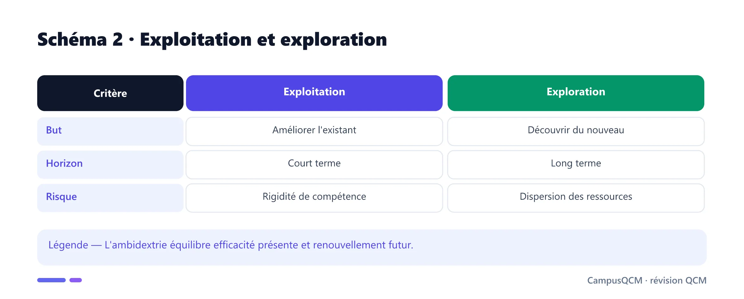 Comparaison apprentissage par exploitation et par exploration.