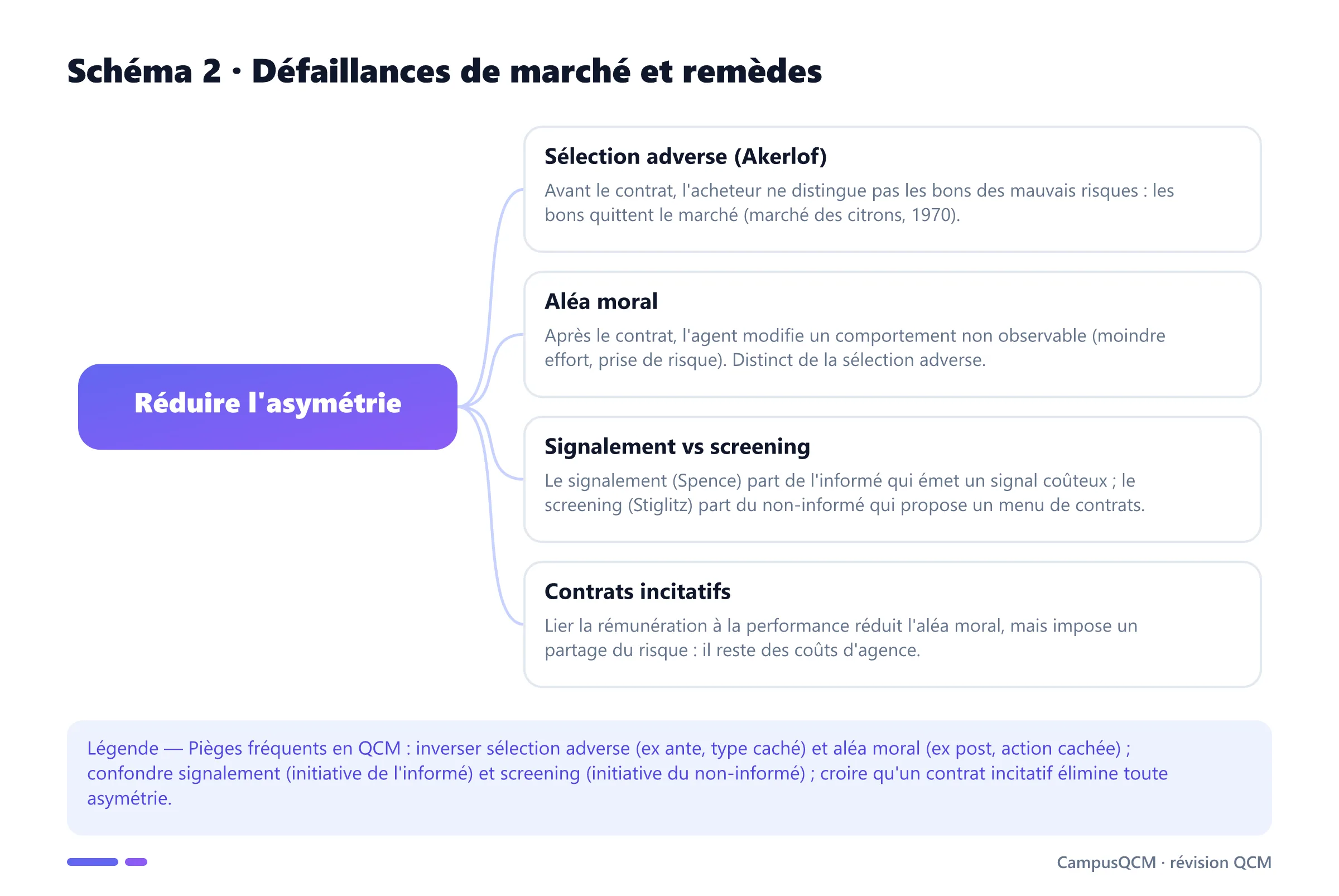 Schéma conceptuel de l'asymétrie d'information : sélection adverse d'Akerlof, aléa moral, signalement de Spence, screening de Stiglitz et contrats incitatifs.