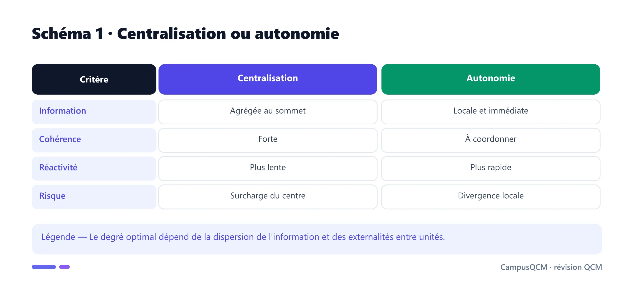 Comparaison entre organisation centralisée et autonome.