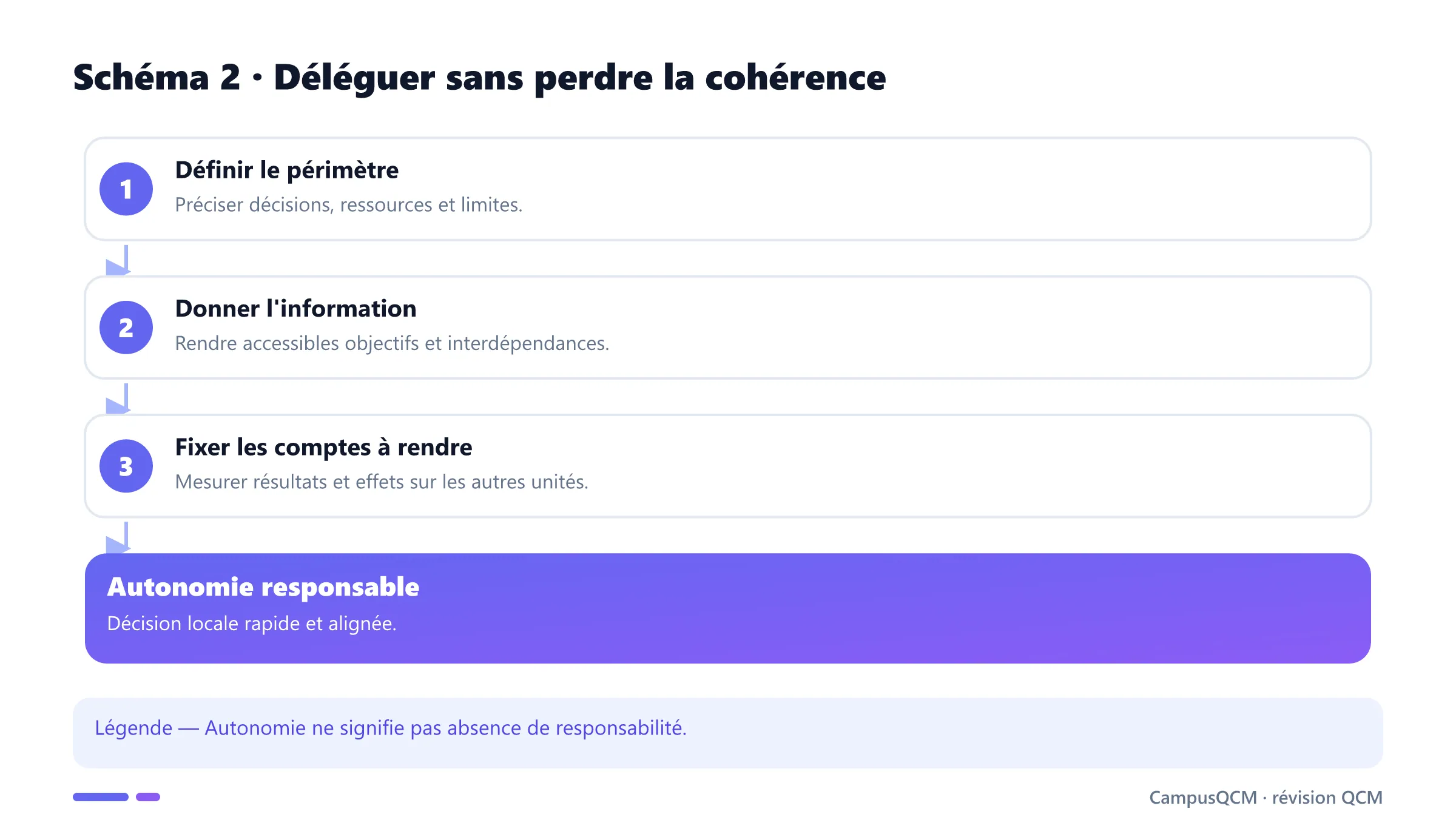 Processus de délégation avec périmètre, information et reddition de comptes.
