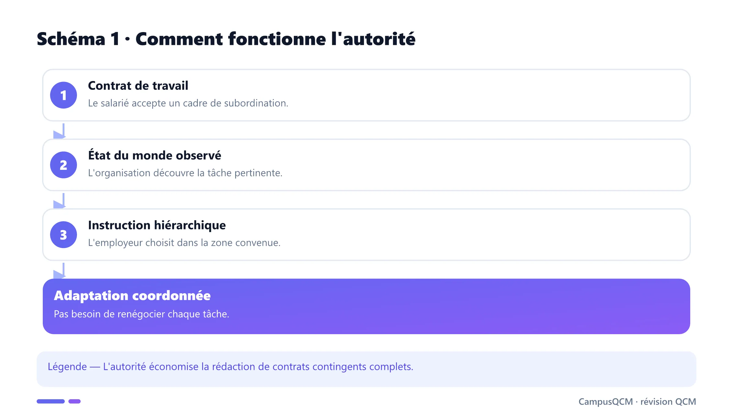 Chaîne du contrat de travail à l'adaptation par autorité.
