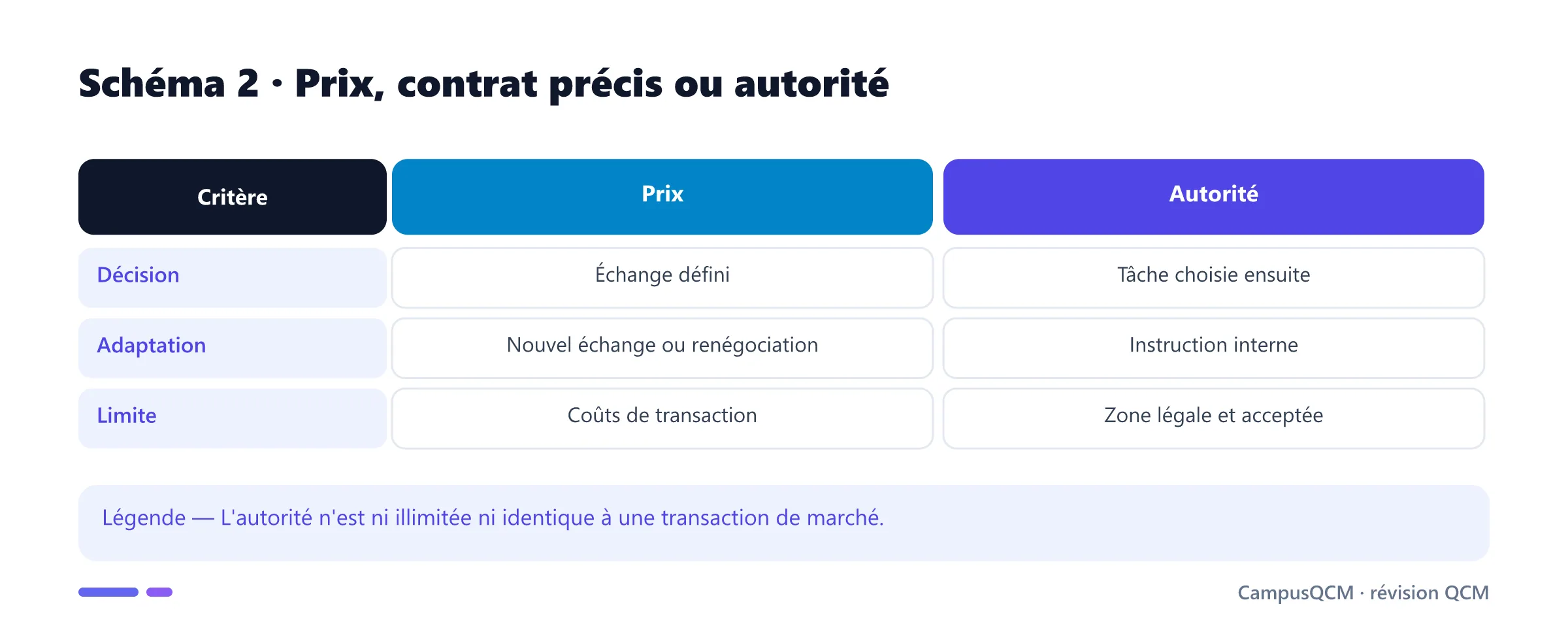 Comparaison coordination par prix et par autorité hiérarchique.