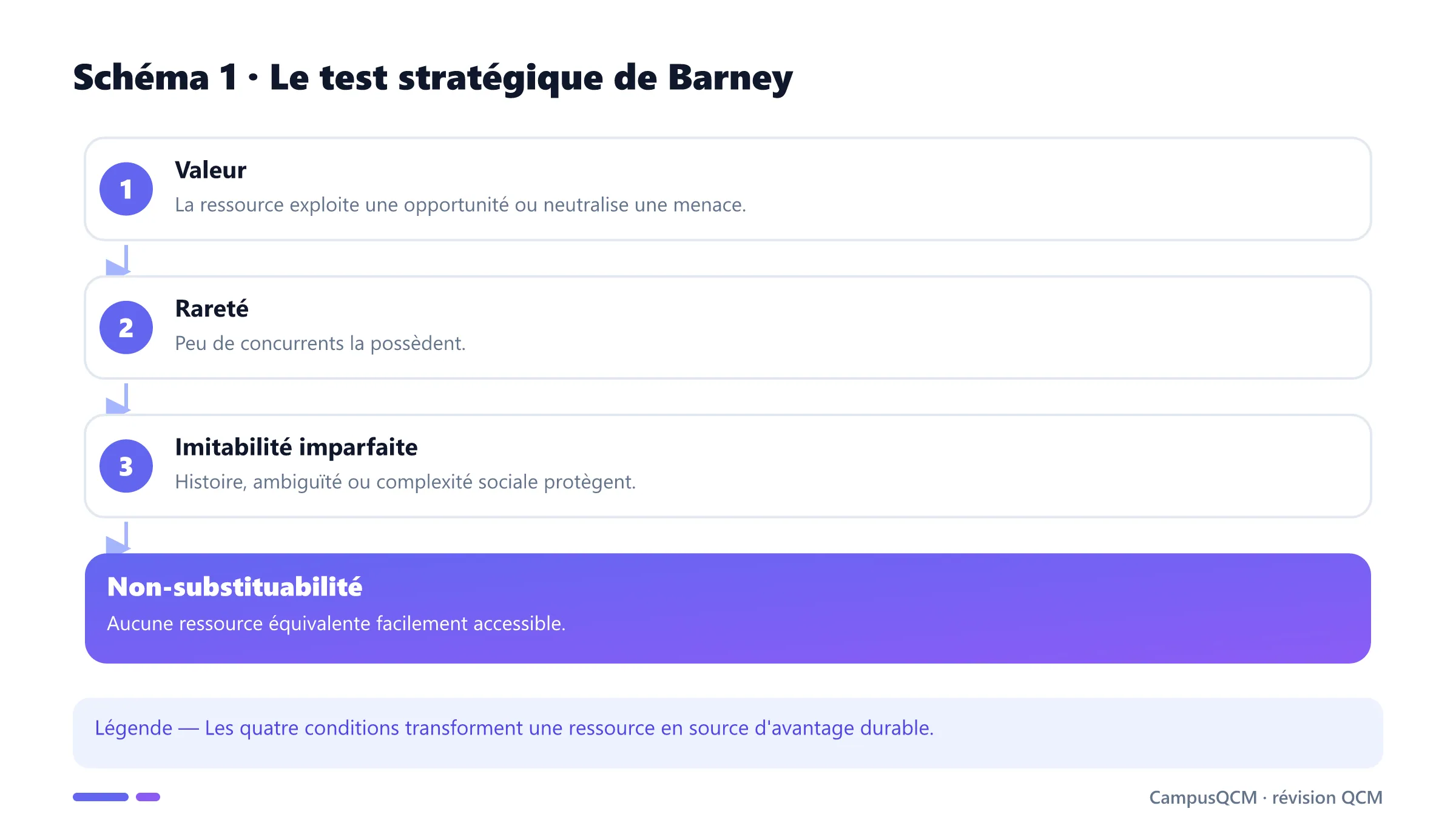 Séquence du test VRIN de Barney.