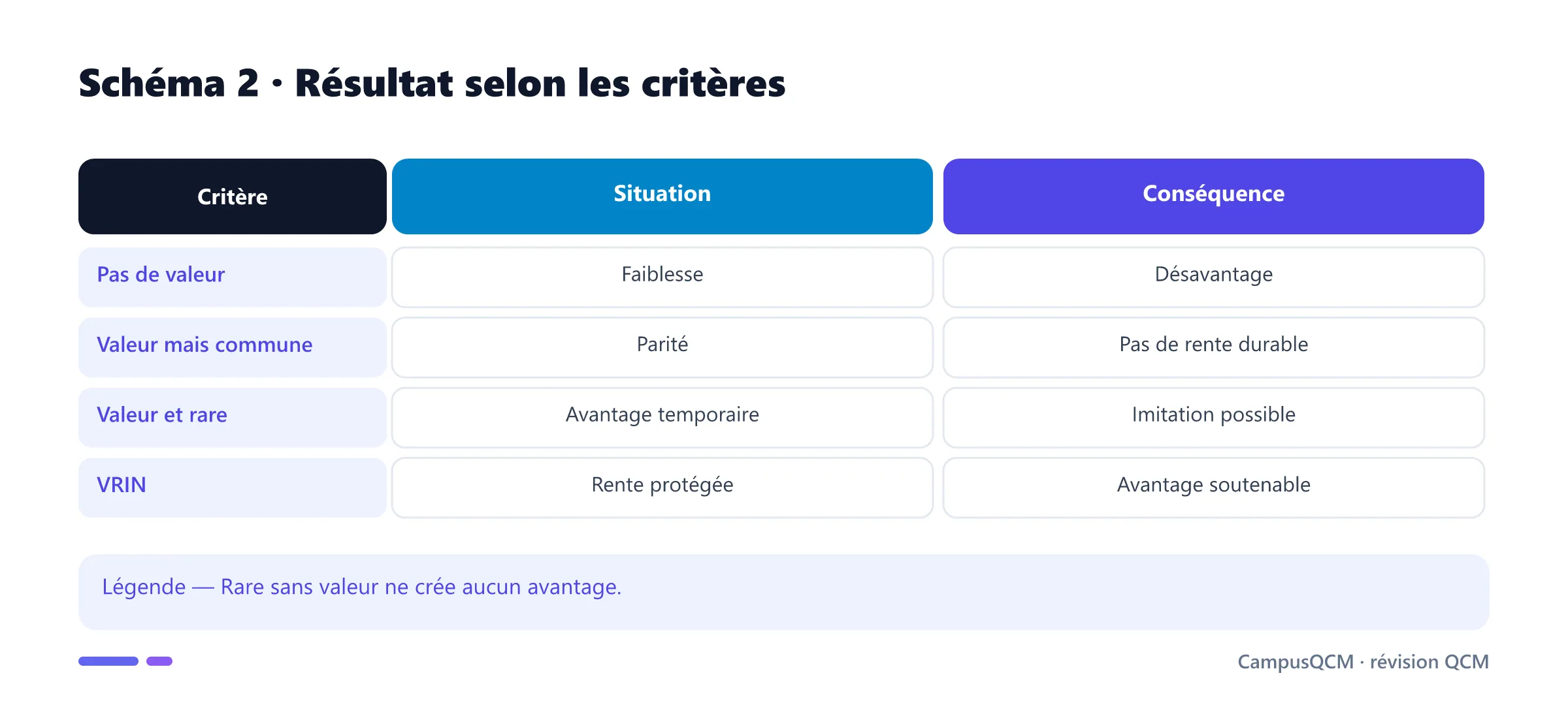Tableau des conséquences stratégiques du test VRIN.