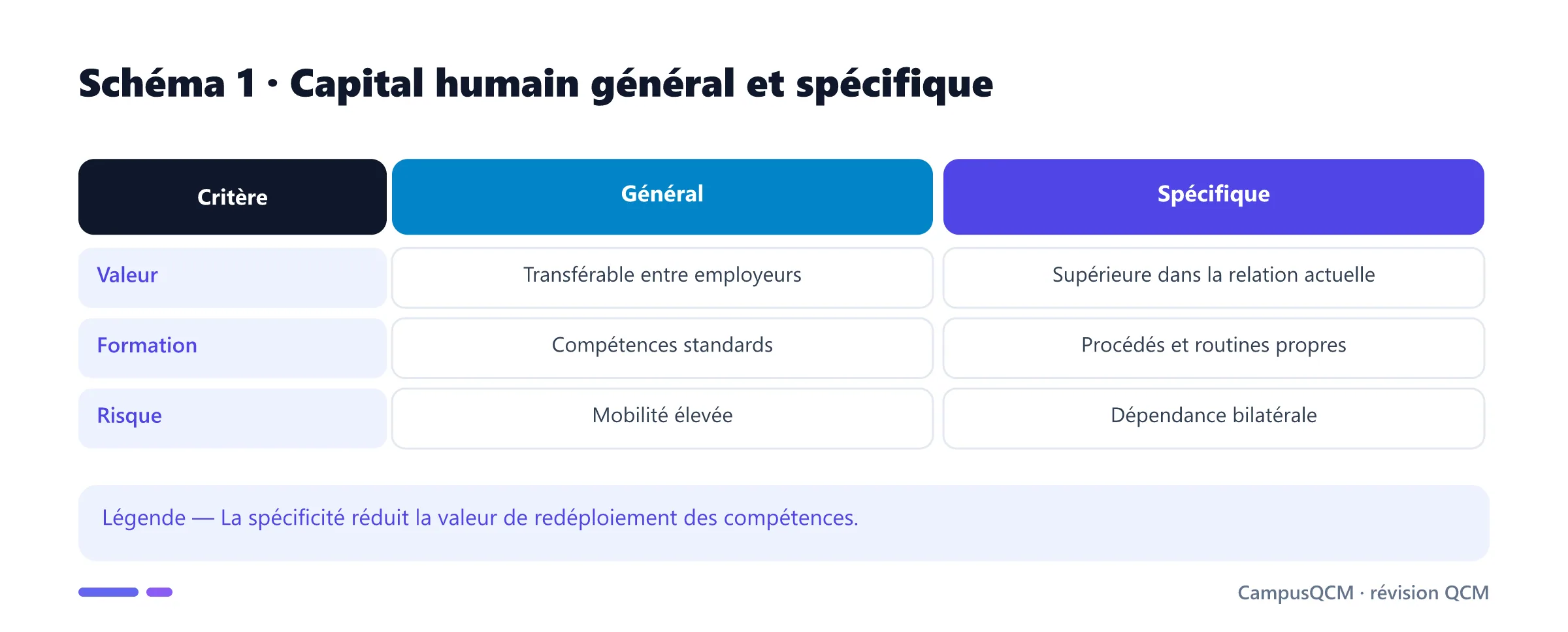 Comparaison du capital humain général et spécifique.