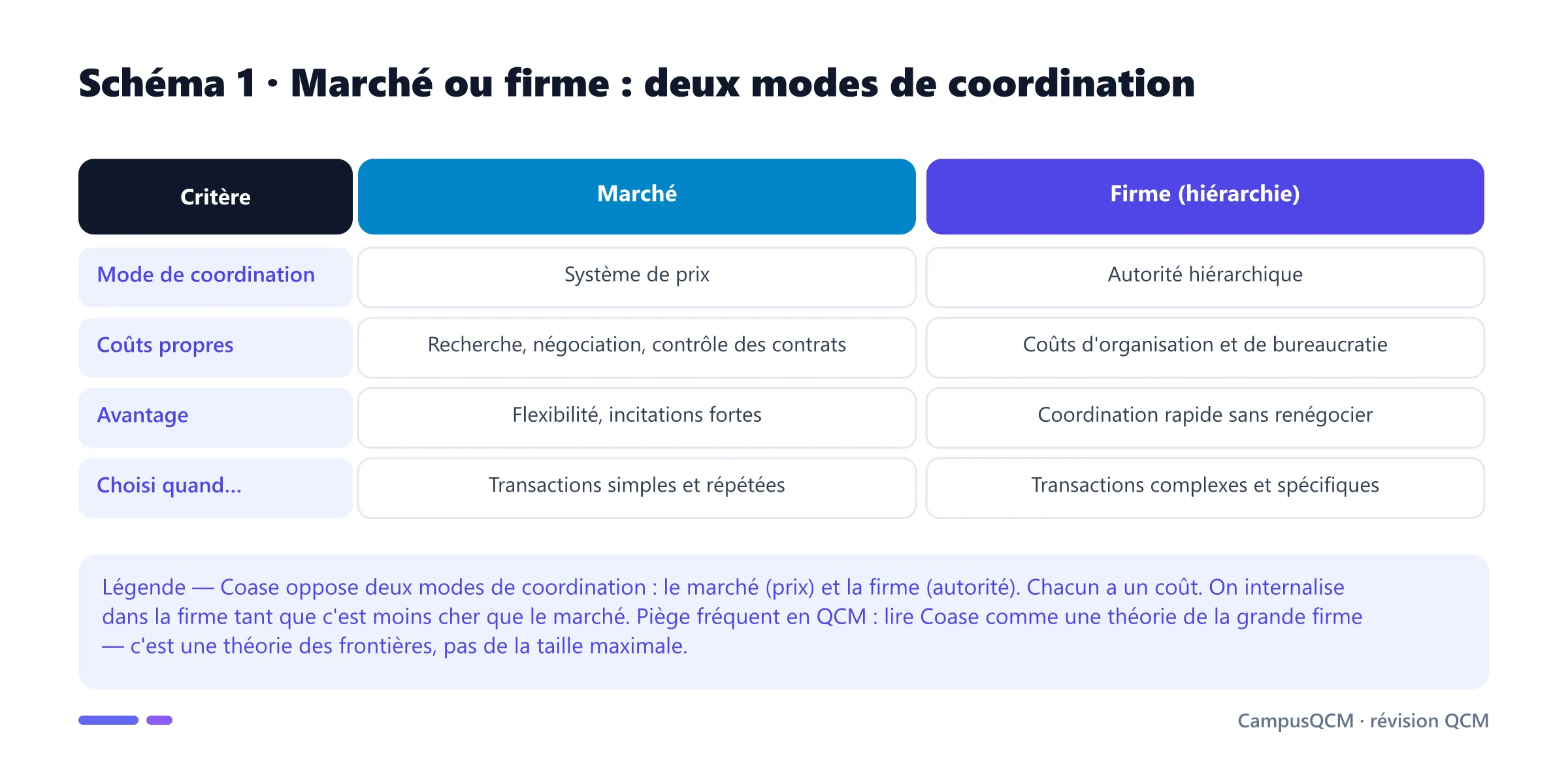 Tableau comparatif du marché et de la firme comme modes de coordination : prix contre autorité, coûts propres, avantages et contextes d'usage.
