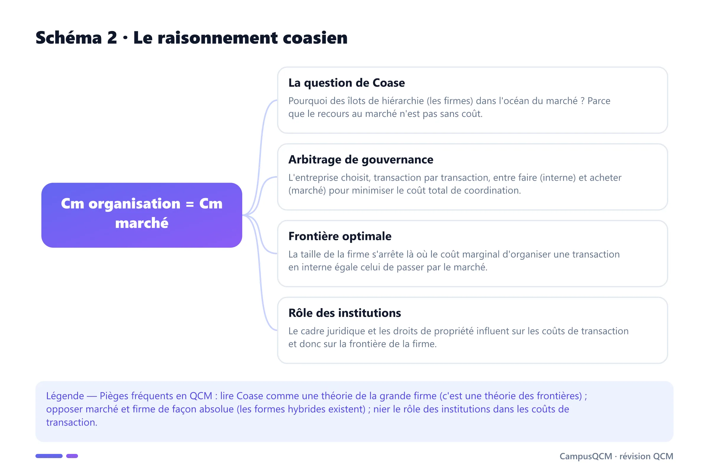 Schéma conceptuel du raisonnement de Coase : question de la nature de la firme, arbitrage de gouvernance, frontière optimale et rôle des institutions.