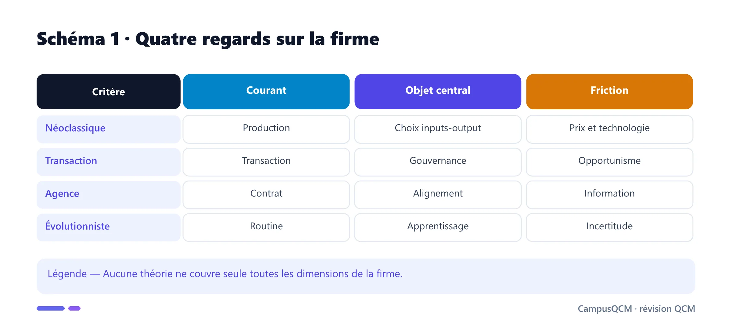 Tableau comparatif des courants néoclassique, transactionnel, d'agence et évolutionniste.