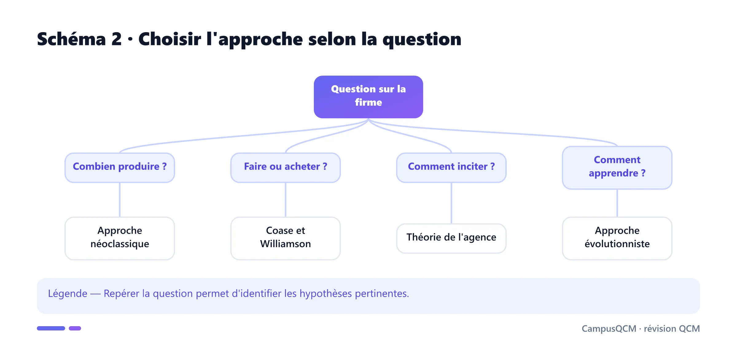 Arbre reliant les questions de production, frontières, incitation et apprentissage aux théories adaptées.