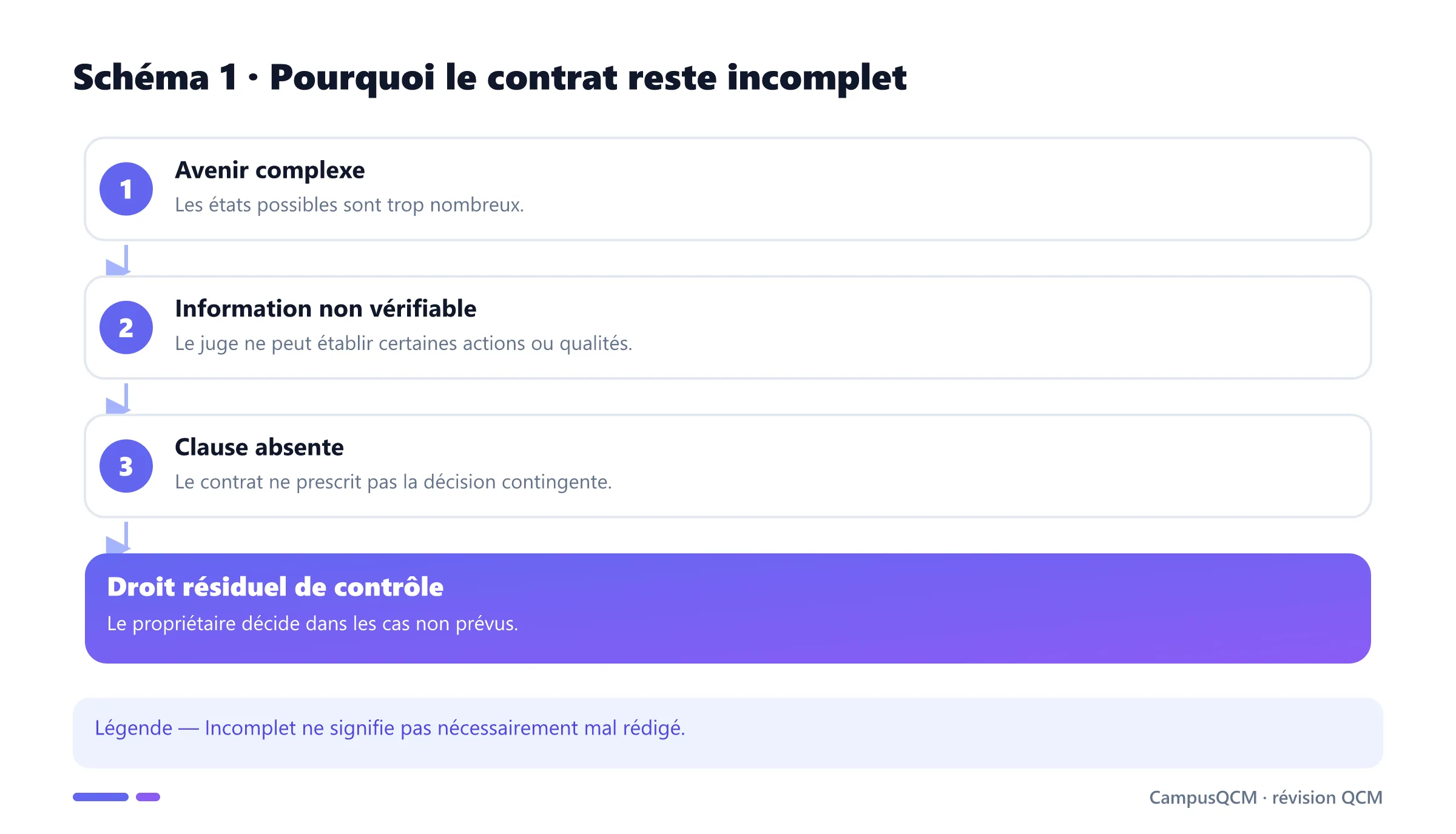 Chaîne de la complexité aux droits résiduels de contrôle.