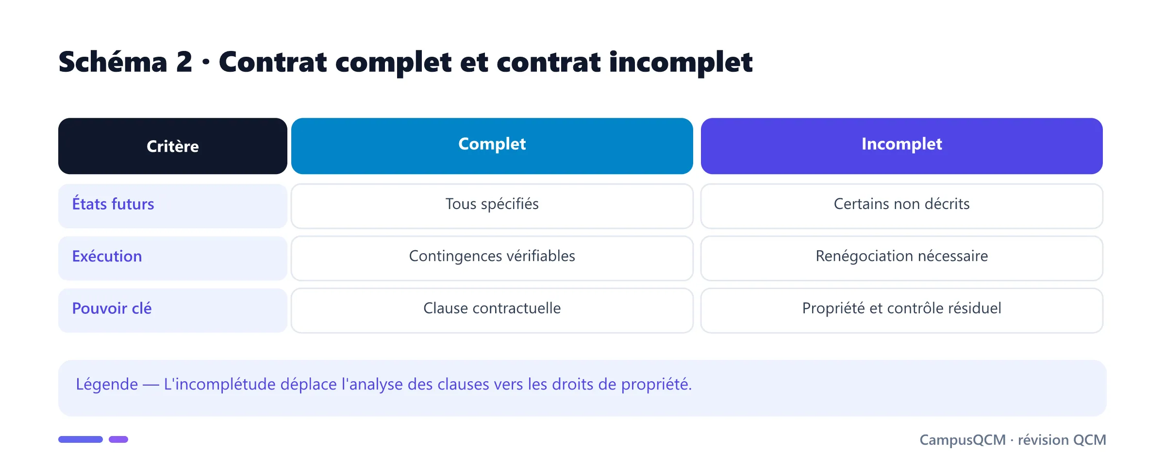 Comparaison des contrats complets et incomplets.