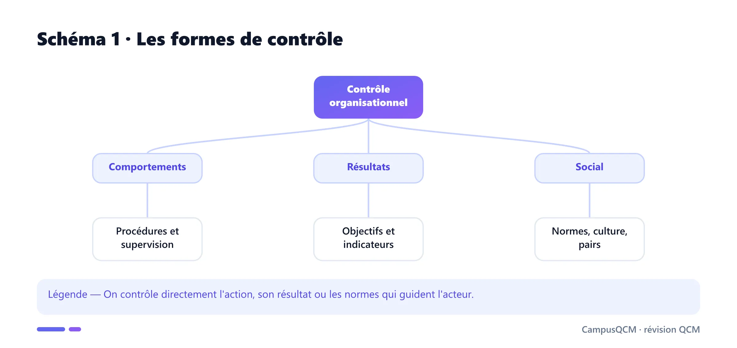 Arbre des contrôles par comportements, résultats et normes sociales.