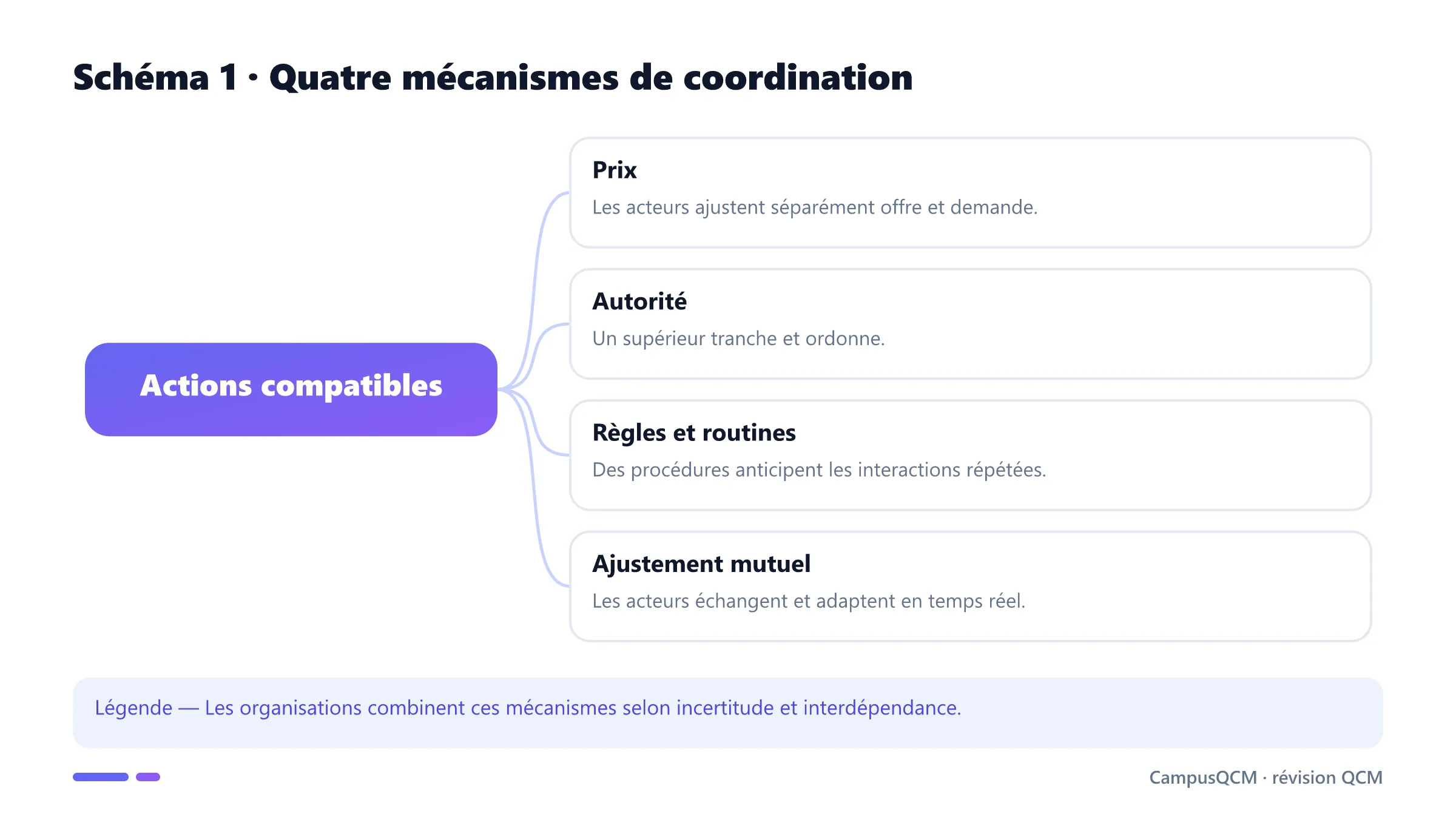 Quatre mécanismes économiques et organisationnels de coordination.