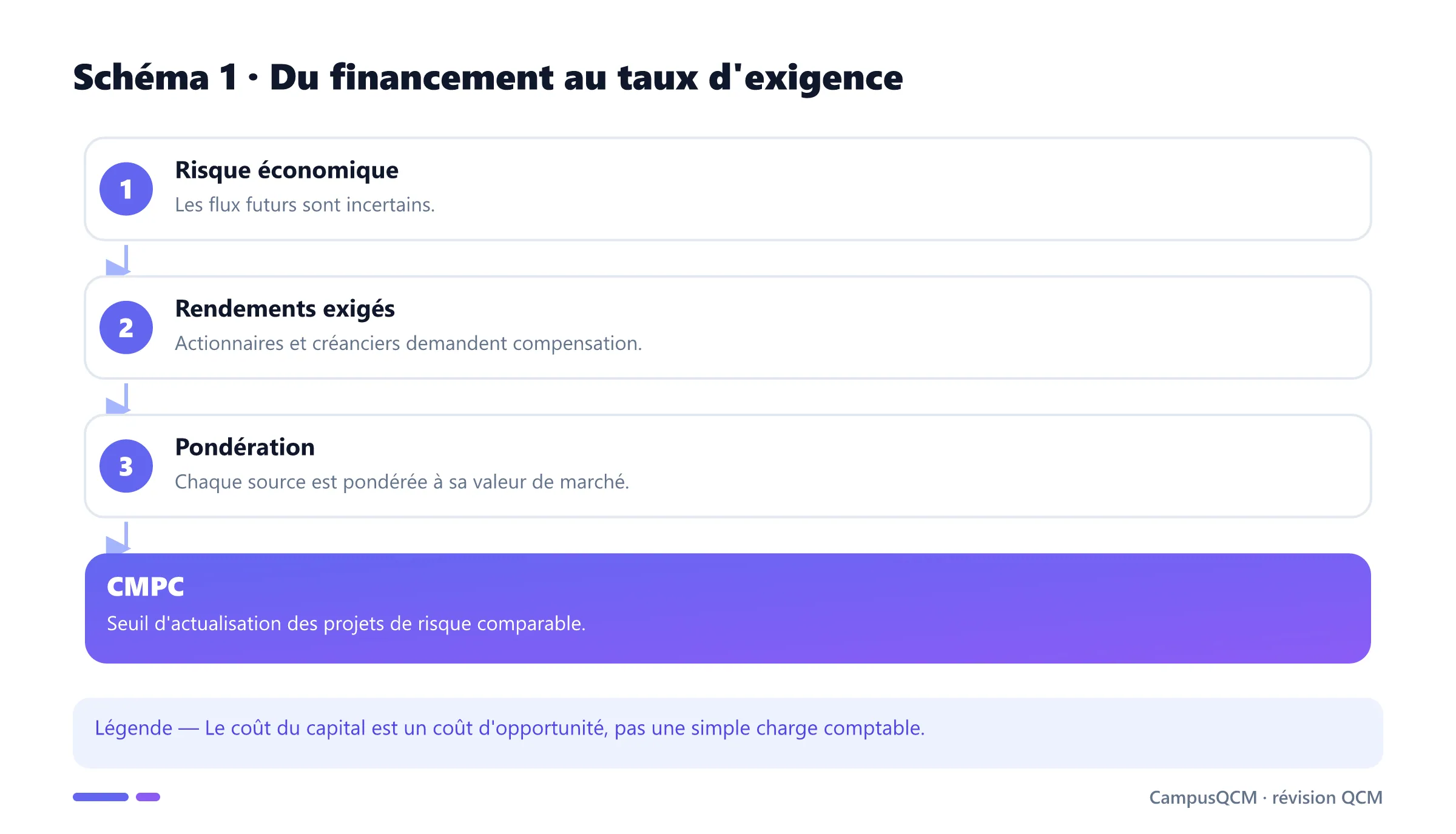 Calcul conceptuel du coût moyen pondéré du capital.