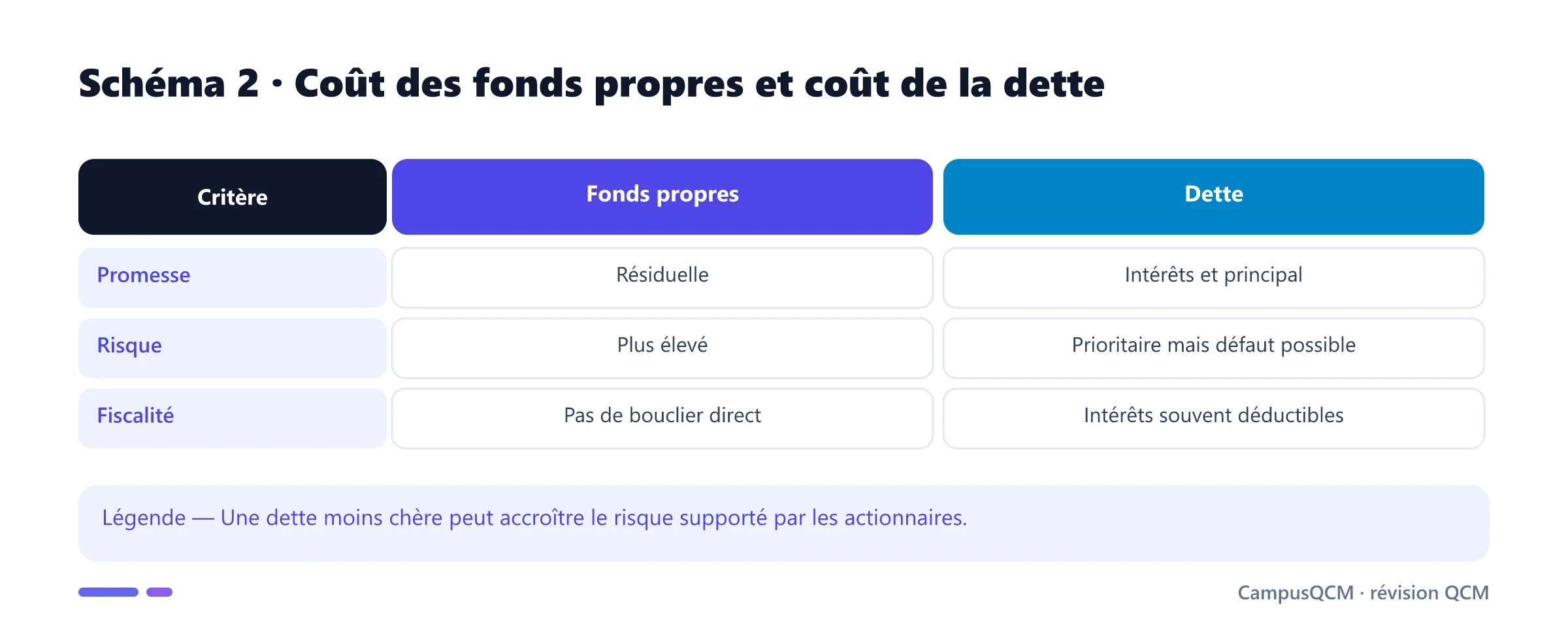 Comparaison des coûts des fonds propres et de la dette.