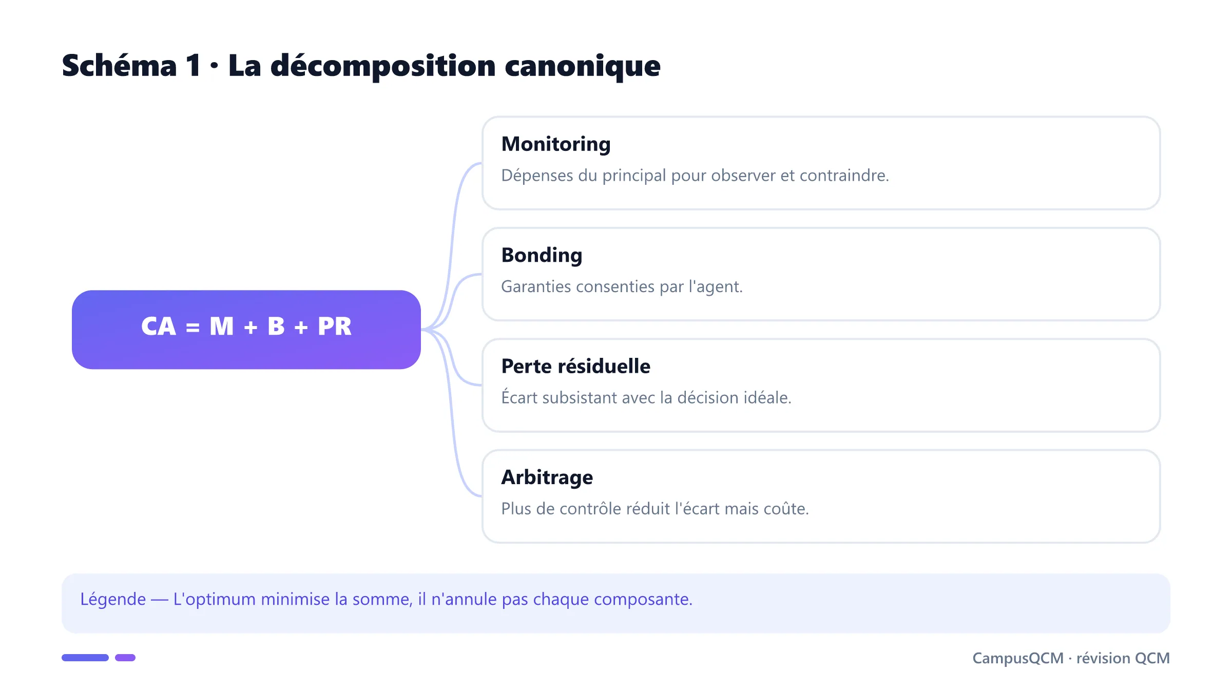 Décomposition des coûts d'agence en monitoring, bonding et perte résiduelle.