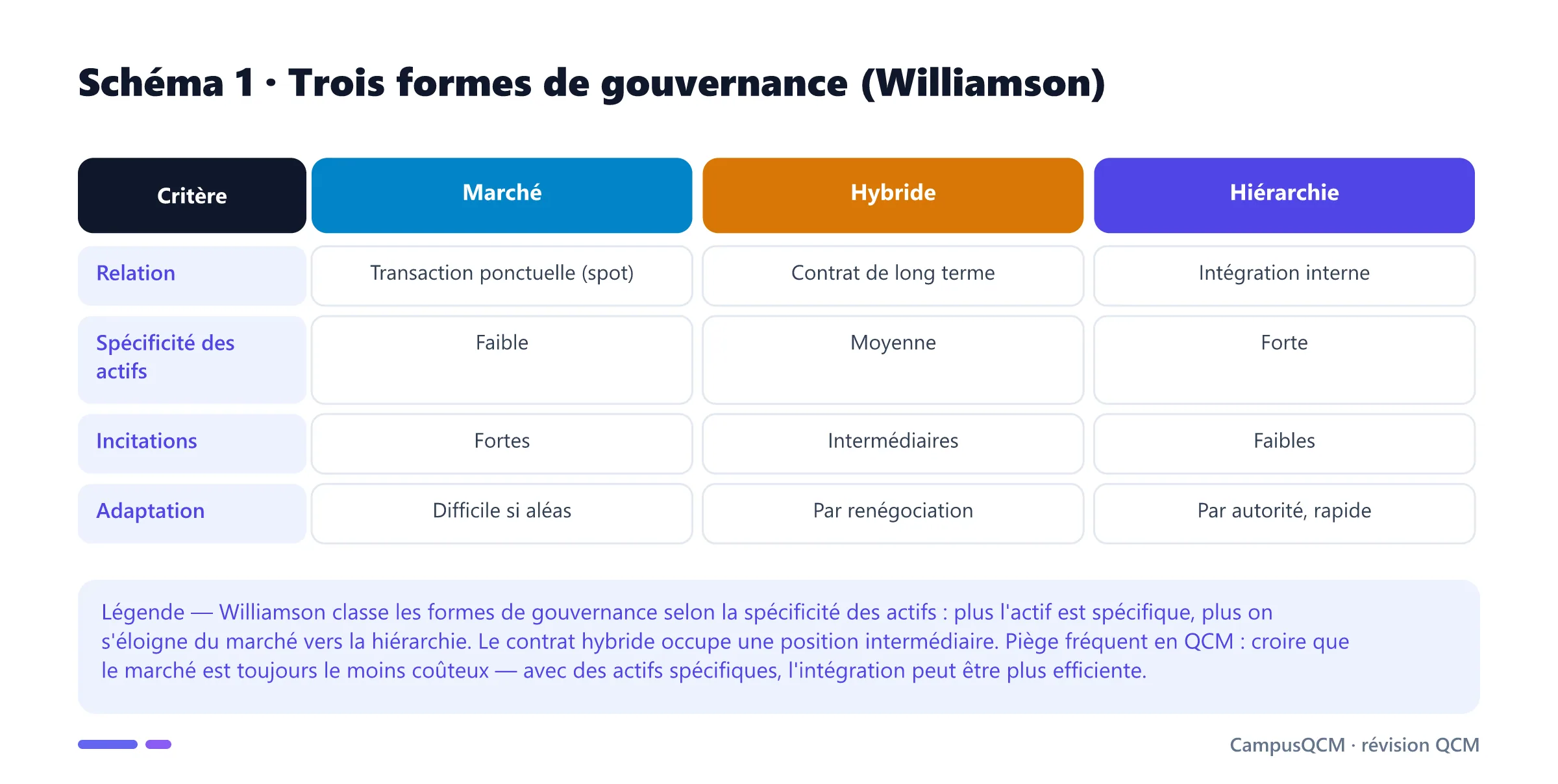 Tableau comparatif des trois formes de gouvernance de Williamson — marché, hybride et hiérarchie — selon la relation, la spécificité des actifs, les incitations et l'adaptation.
