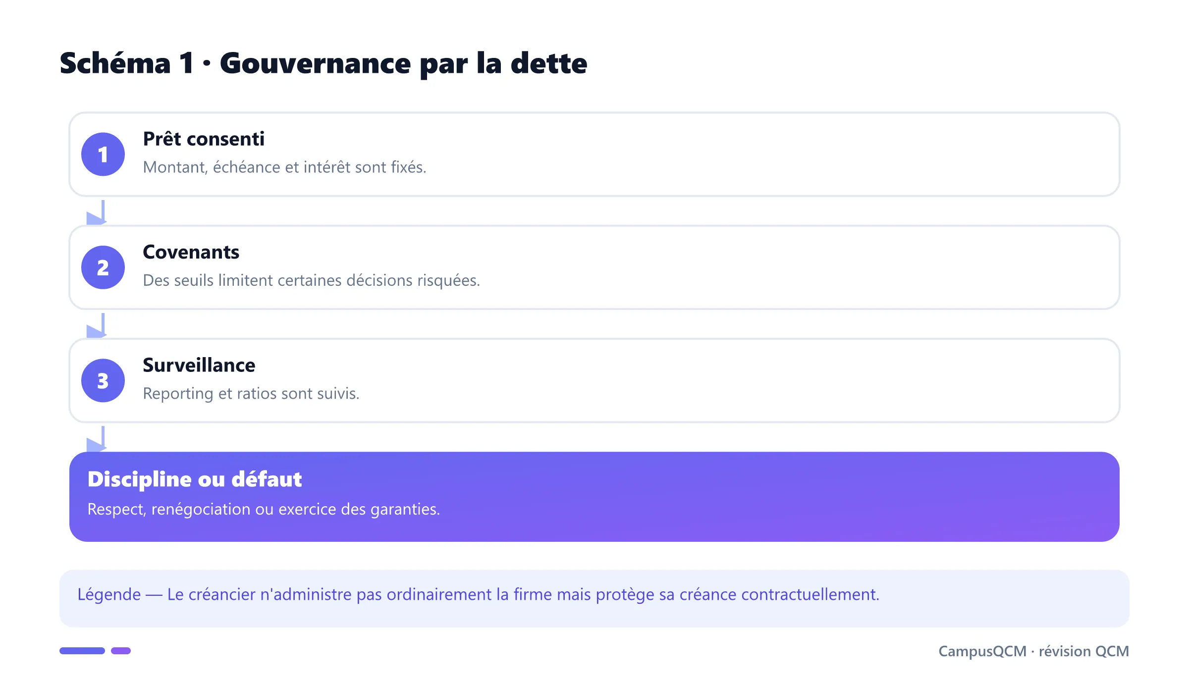 Chaîne du prêt aux mécanismes de discipline des créanciers.