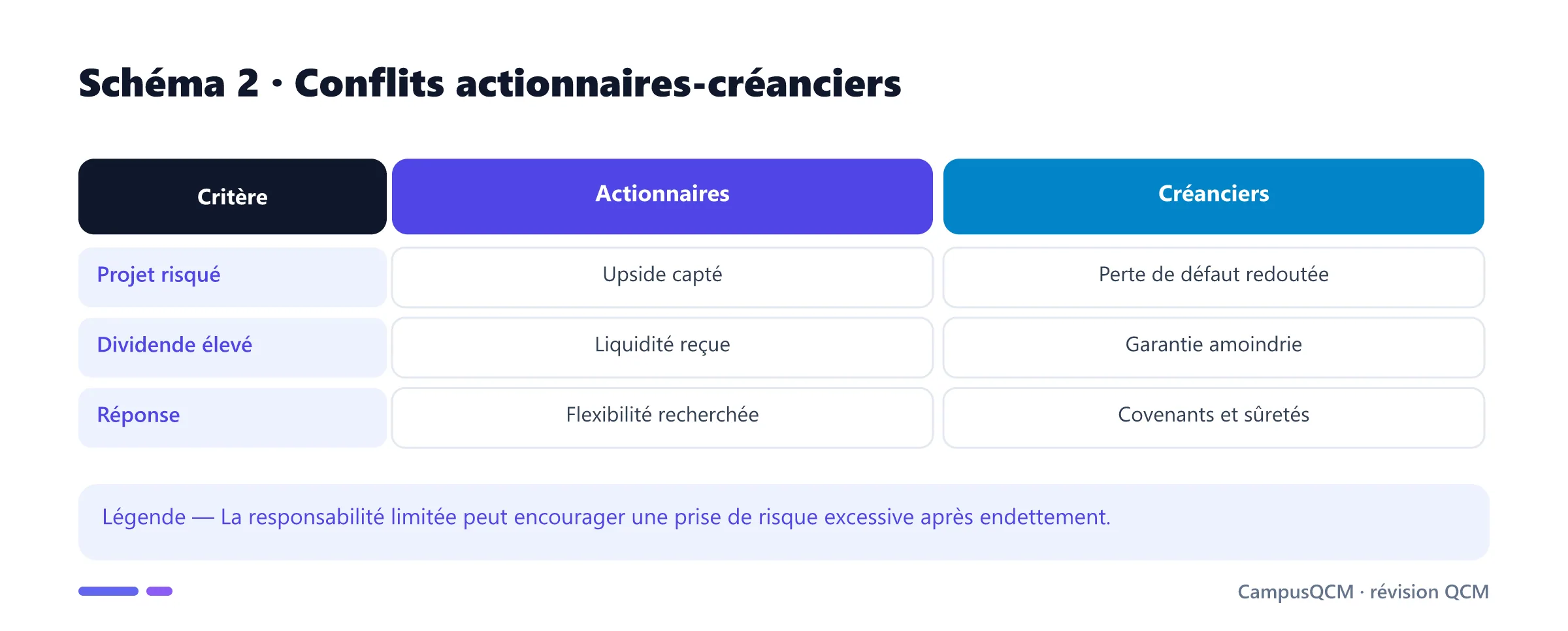 Comparaison des intérêts des actionnaires et créanciers.