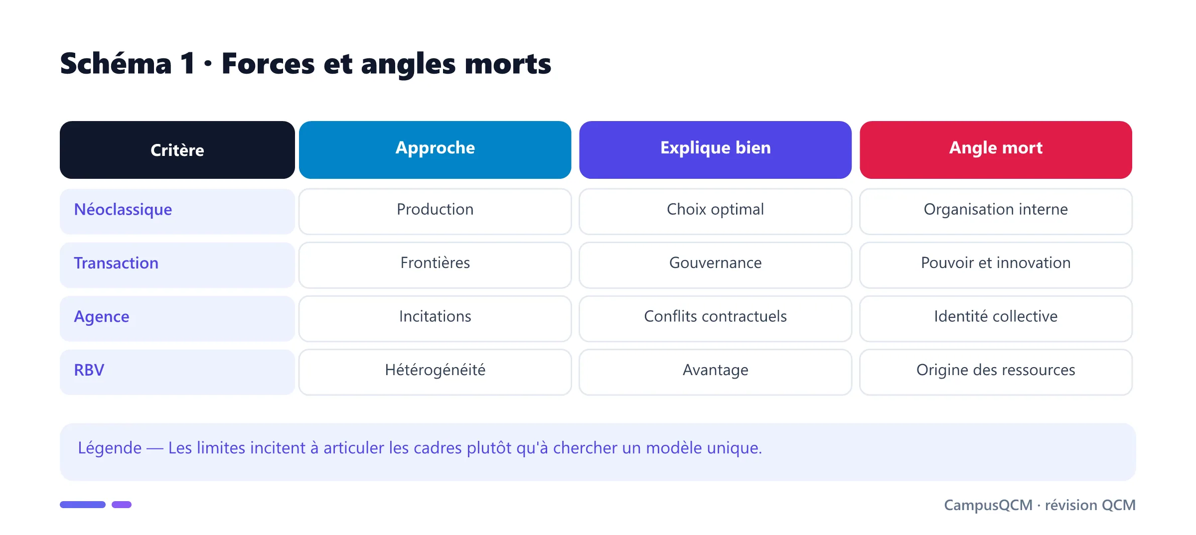 Tableau des forces et angles morts des théories de la firme.