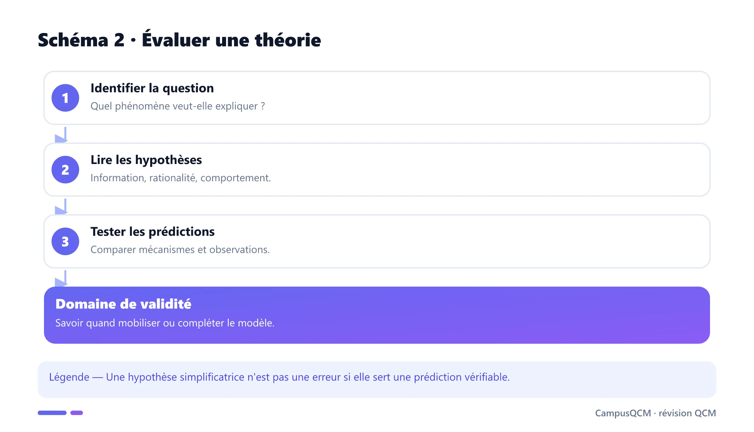 Méthode d'évaluation critique d'une théorie économique de la firme.