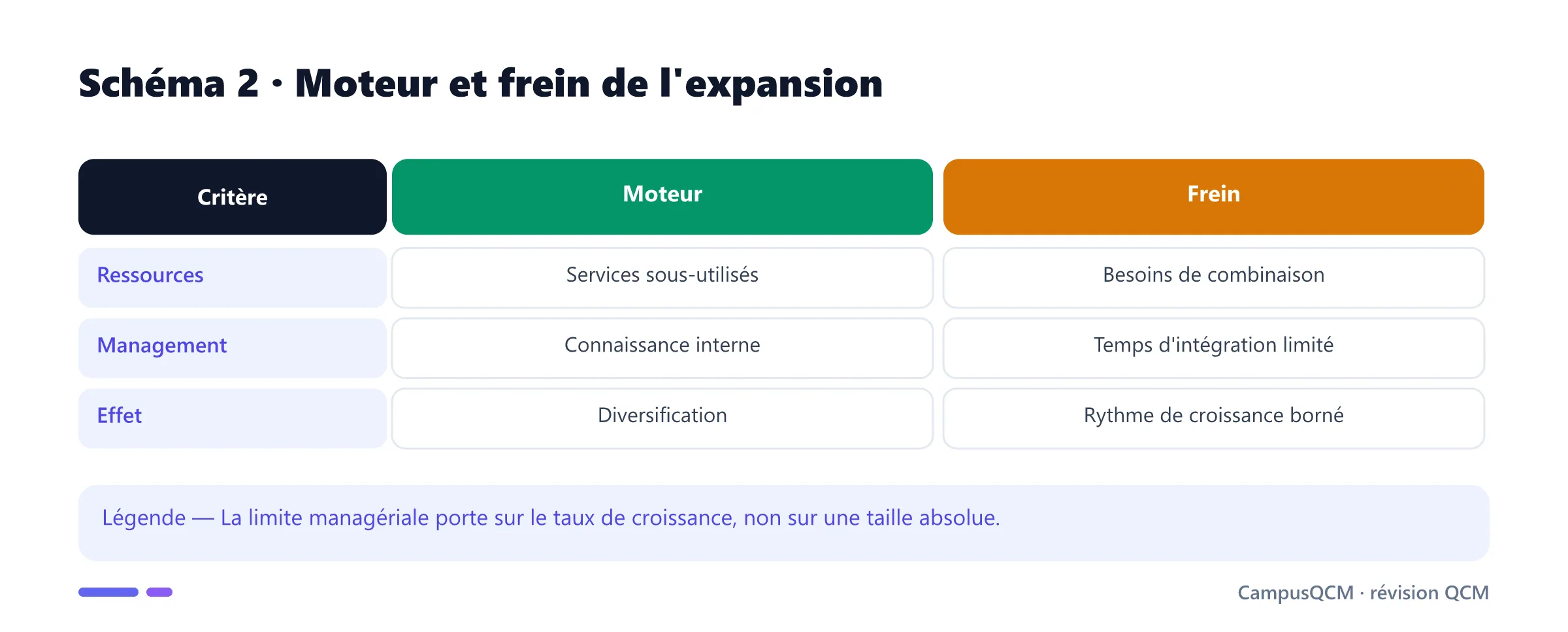 Comparaison des moteurs et limites de la croissance penrosienne.