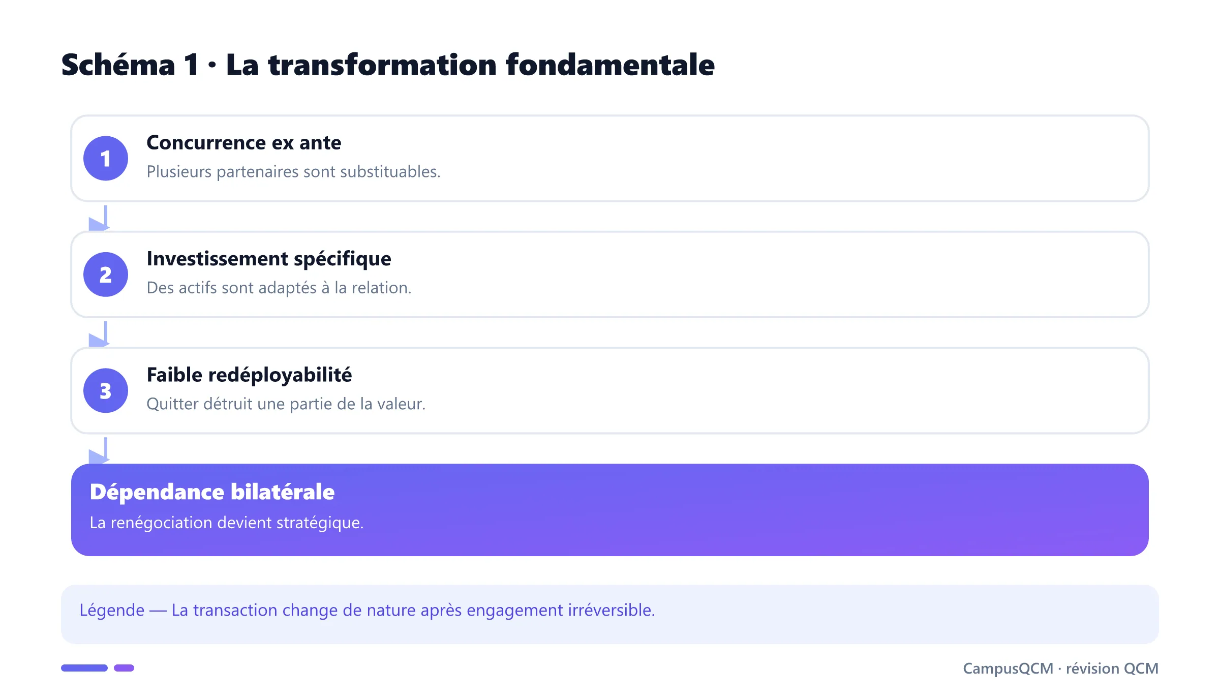 Processus de création d'une dépendance bilatérale.