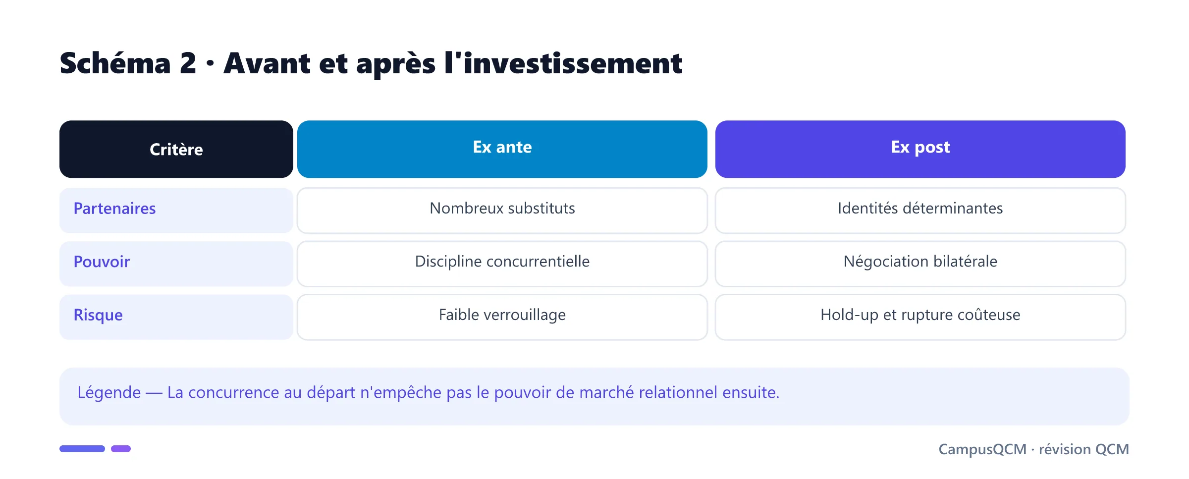 Comparaison de la relation avant et après investissement spécifique.