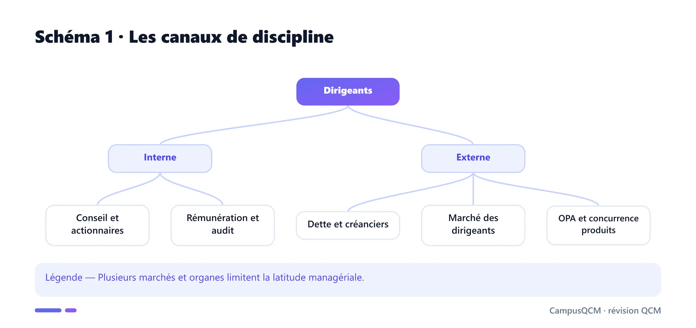 Arbre des mécanismes internes et externes de discipline.