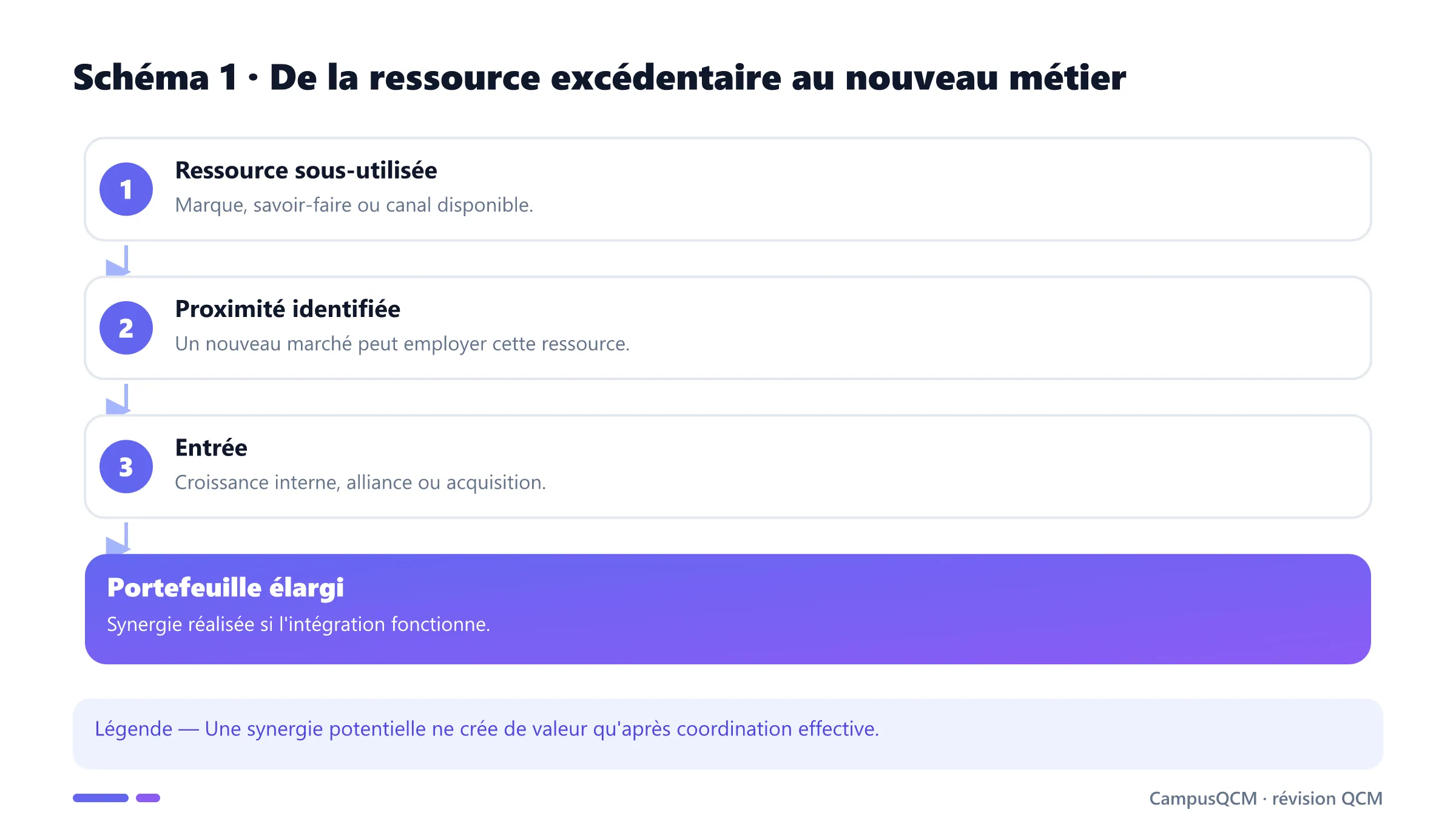 Processus de diversification fondé sur une ressource excédentaire.