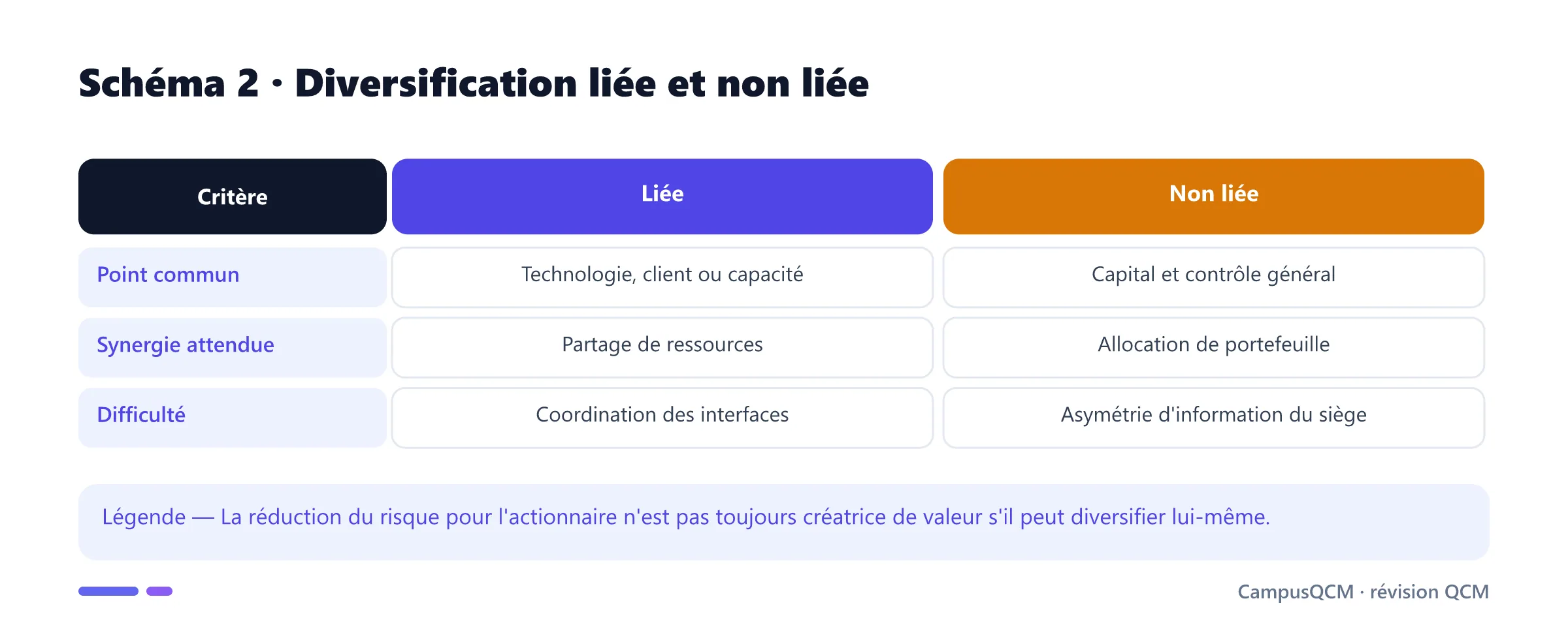 Comparaison des diversifications liée et conglomérale.